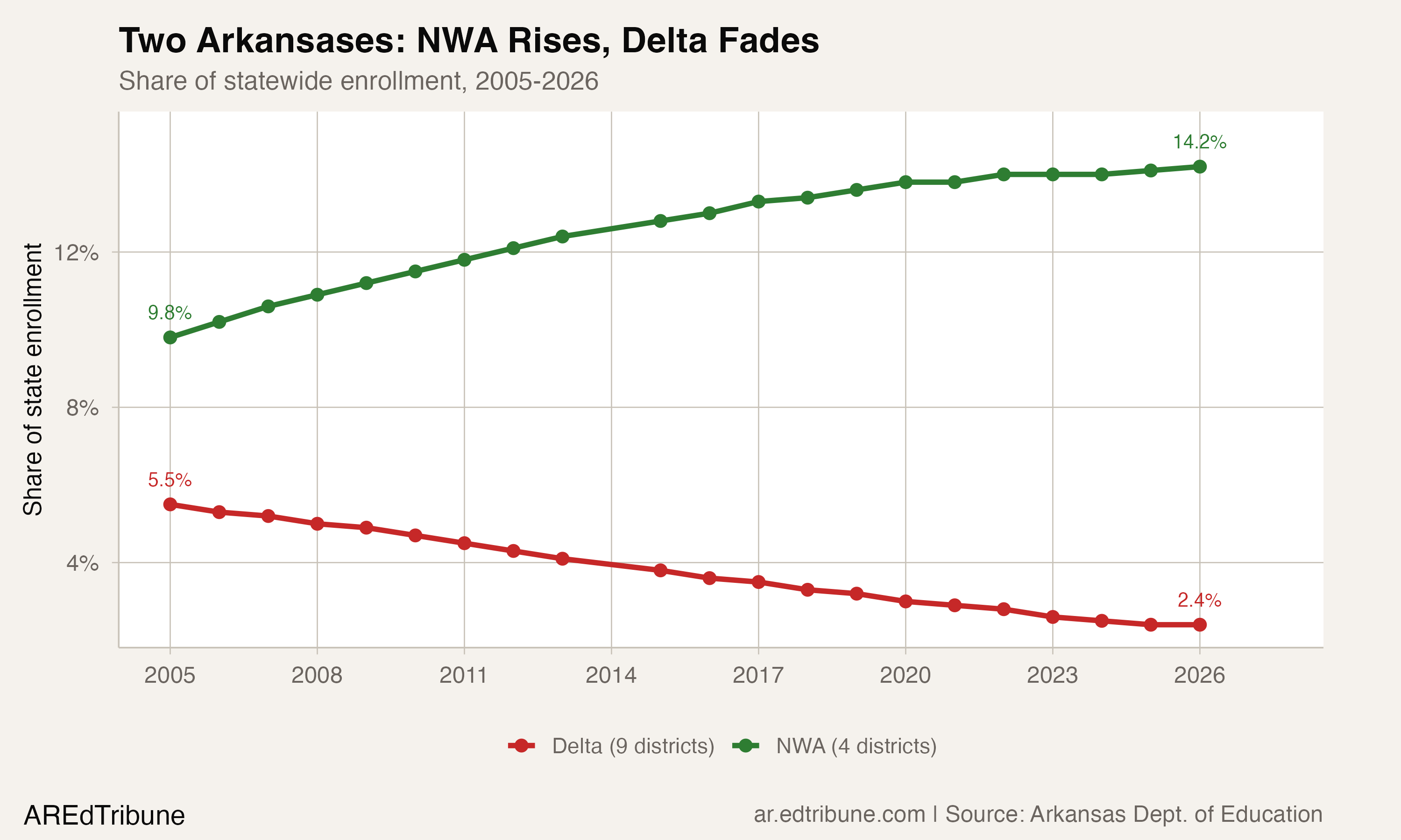 Two Arkansases: NWA Rises, Delta Fades