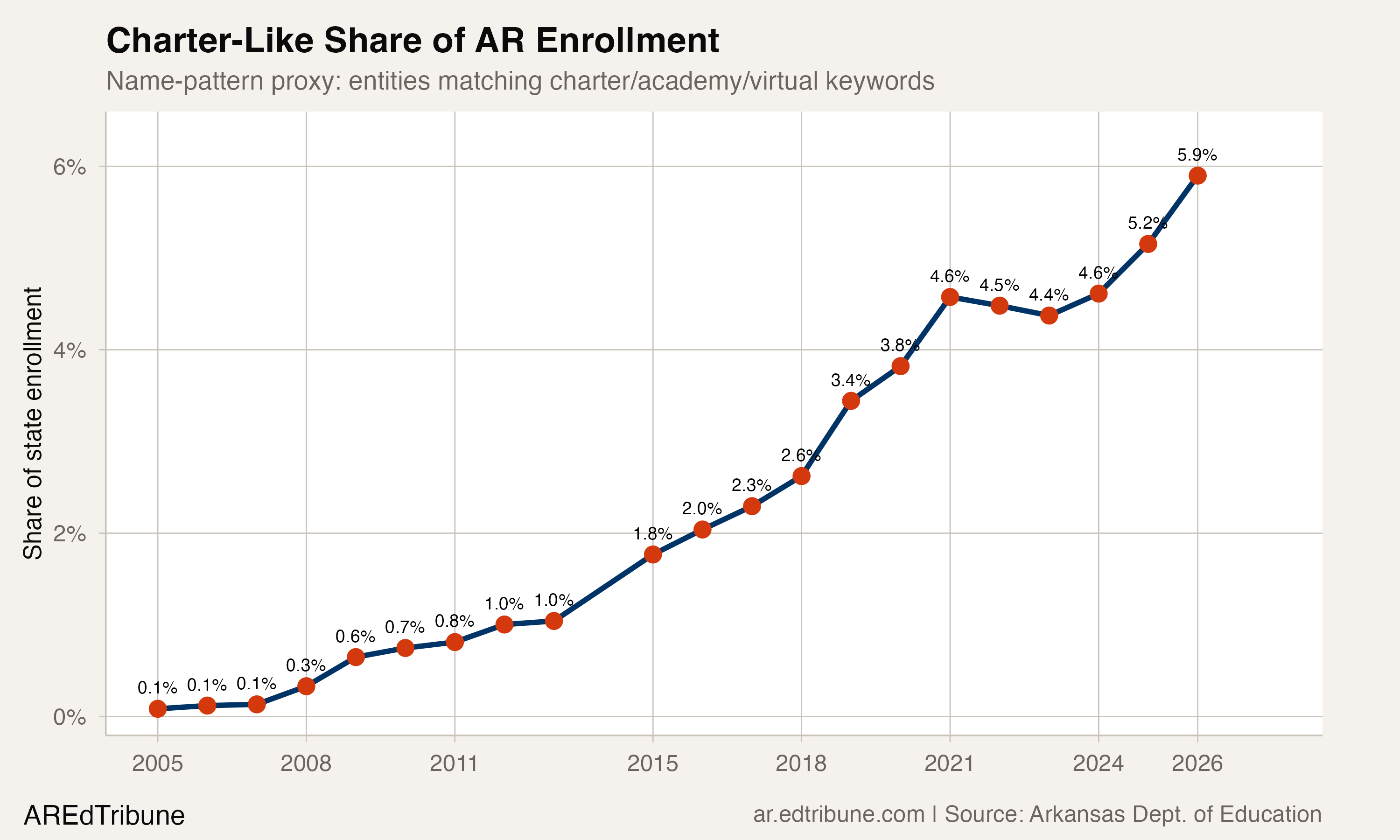 Charter-Like Share of AR Enrollment