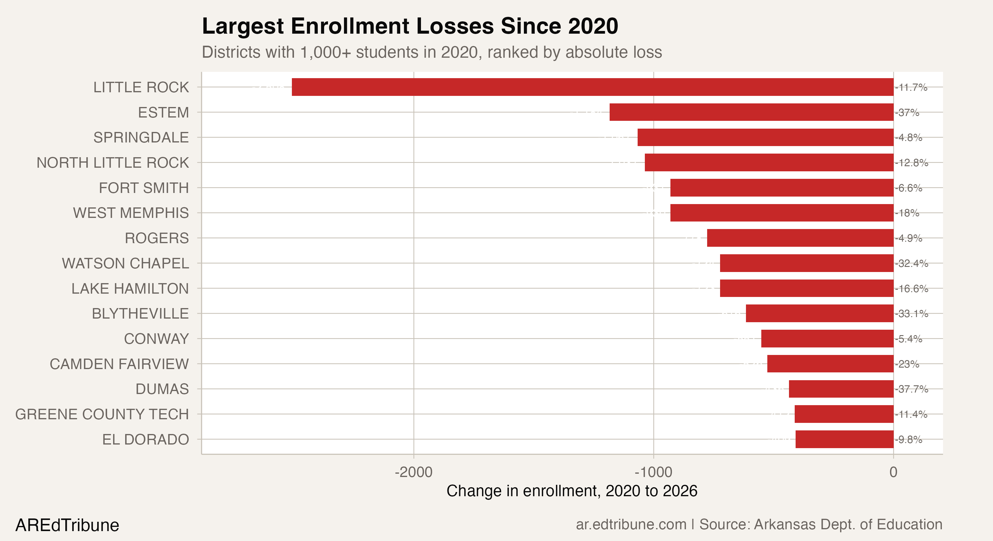 Largest enrollment losses among districts with 1,000+ students in 2020