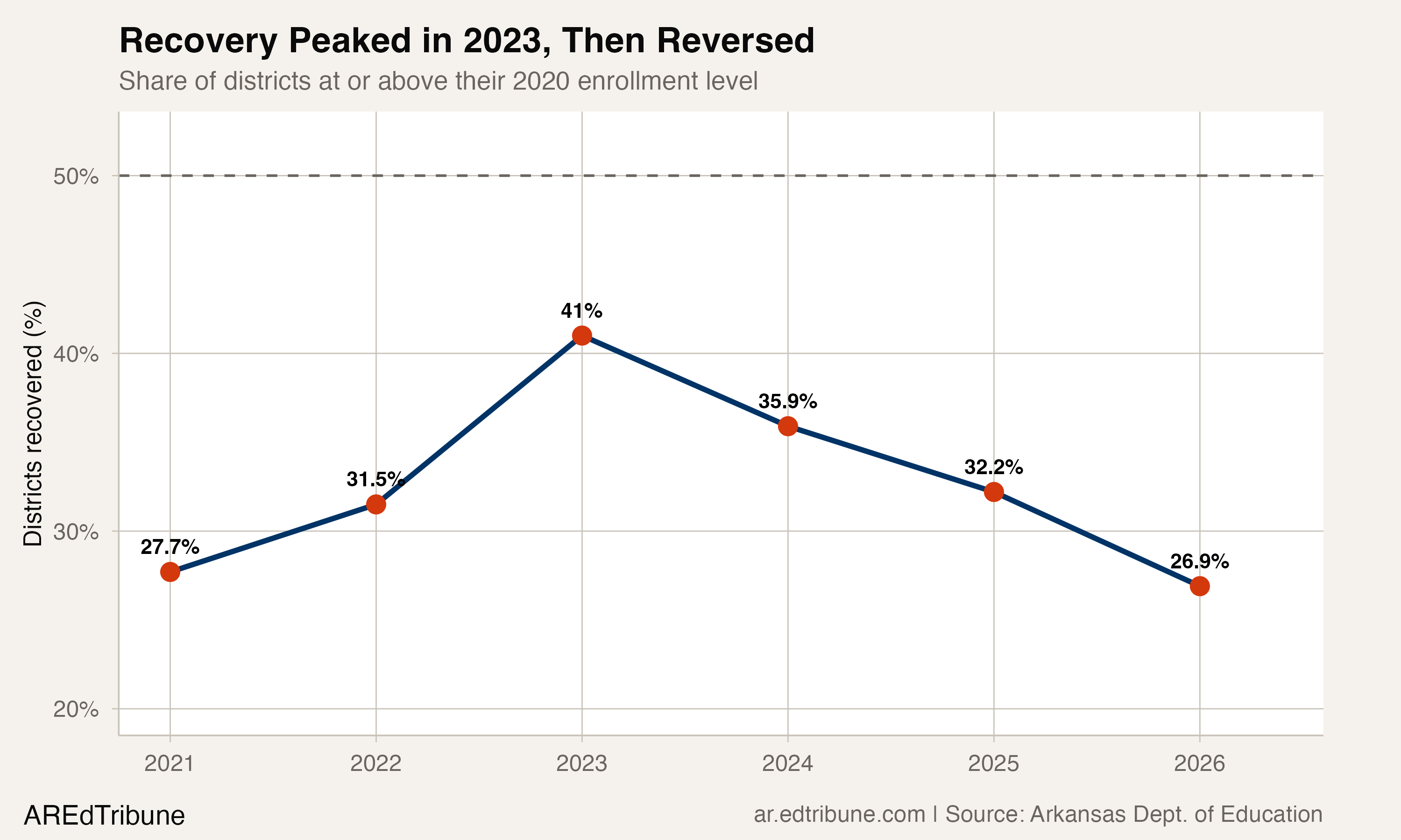 Recovery trajectory: share of districts above their 2020 level peaked in 2023 then fell