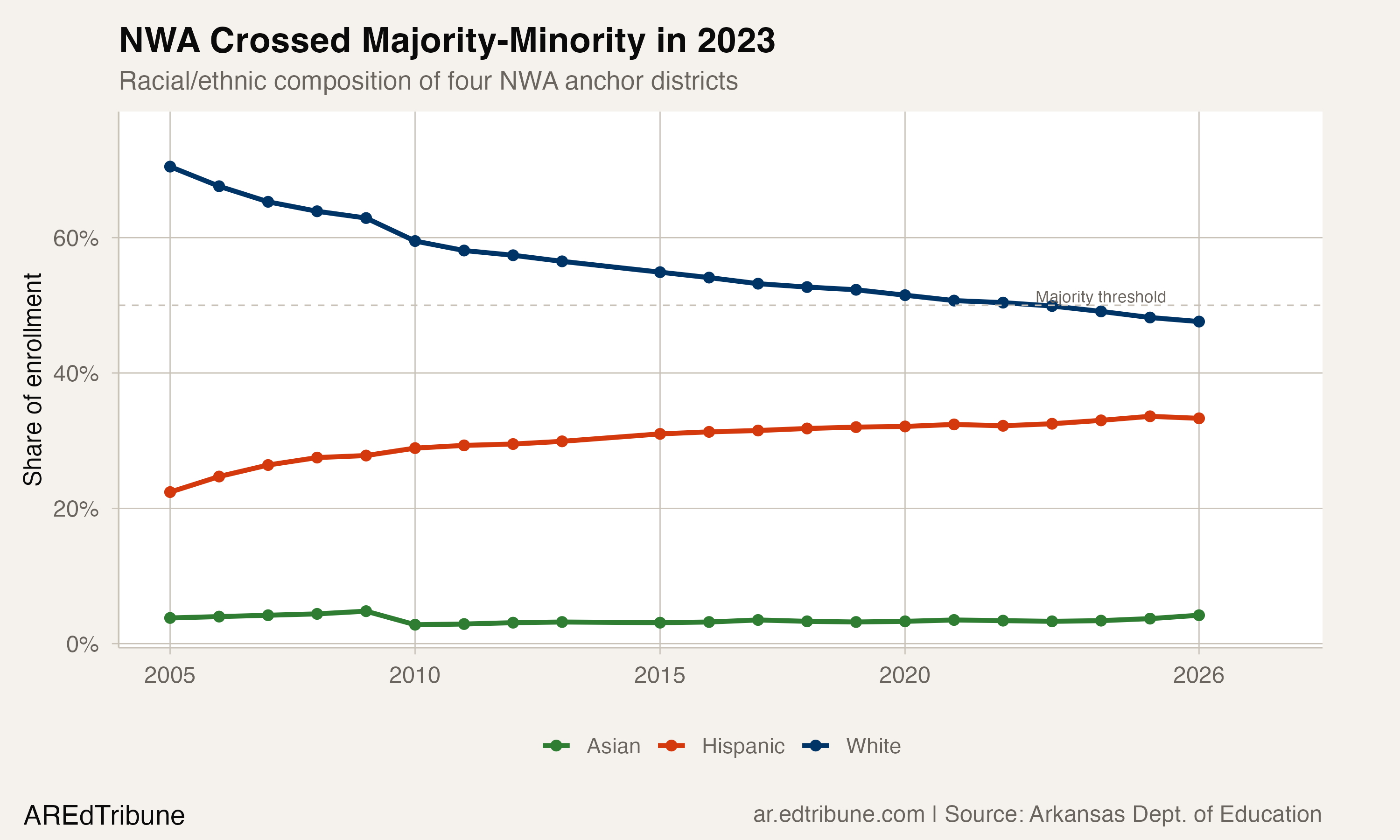 NWA demographic transformation