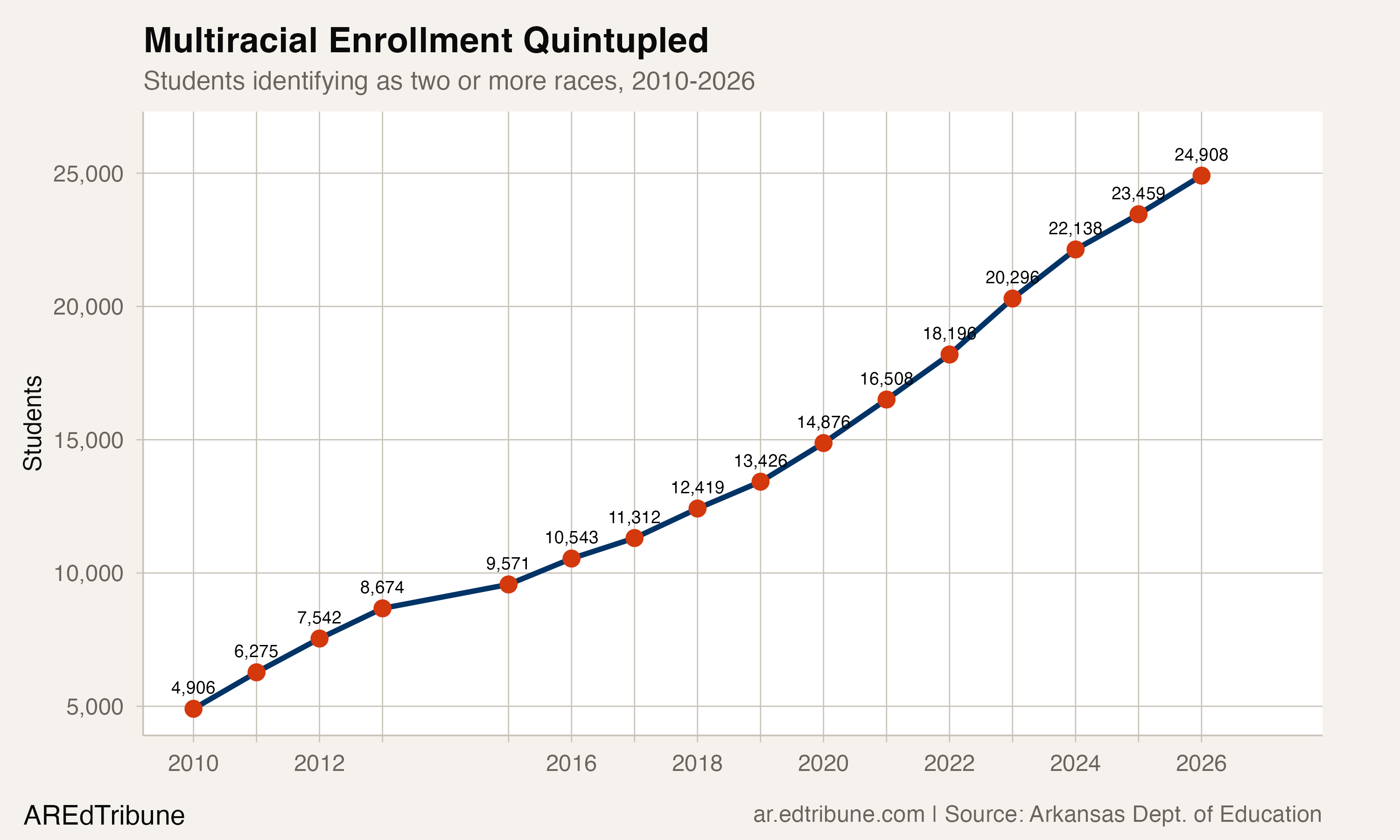 Multiracial enrollment quintupled from 4,906 in 2010 to 24,908 in 2026.