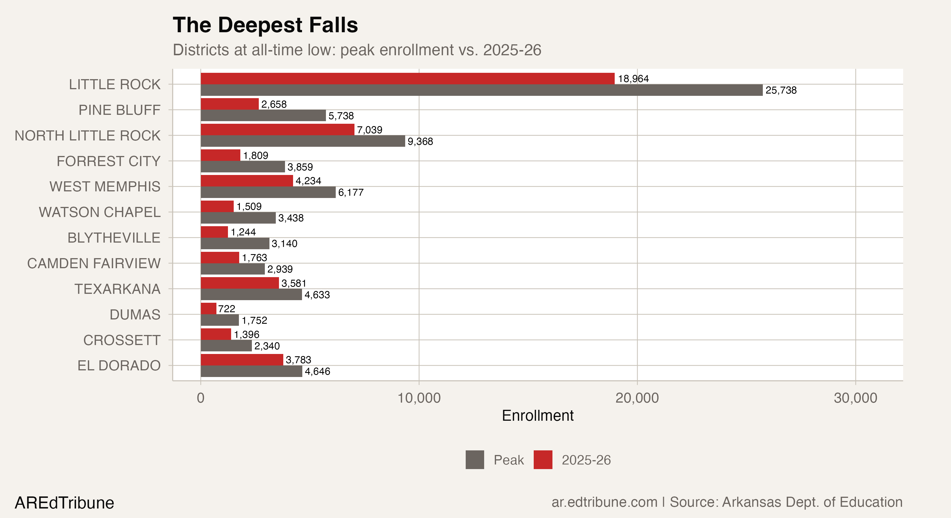 The Deepest Falls