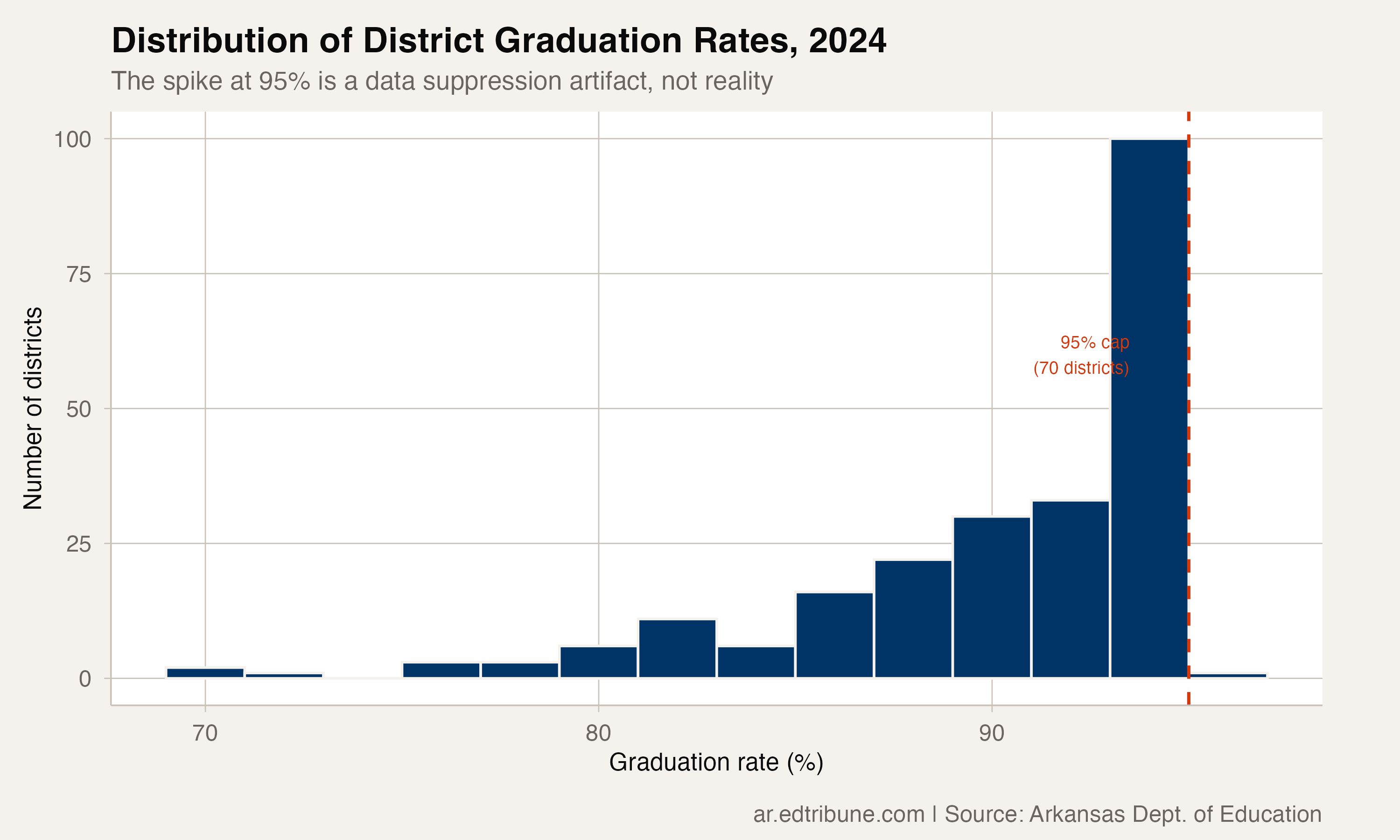 Distribution of district graduation rates, 2024