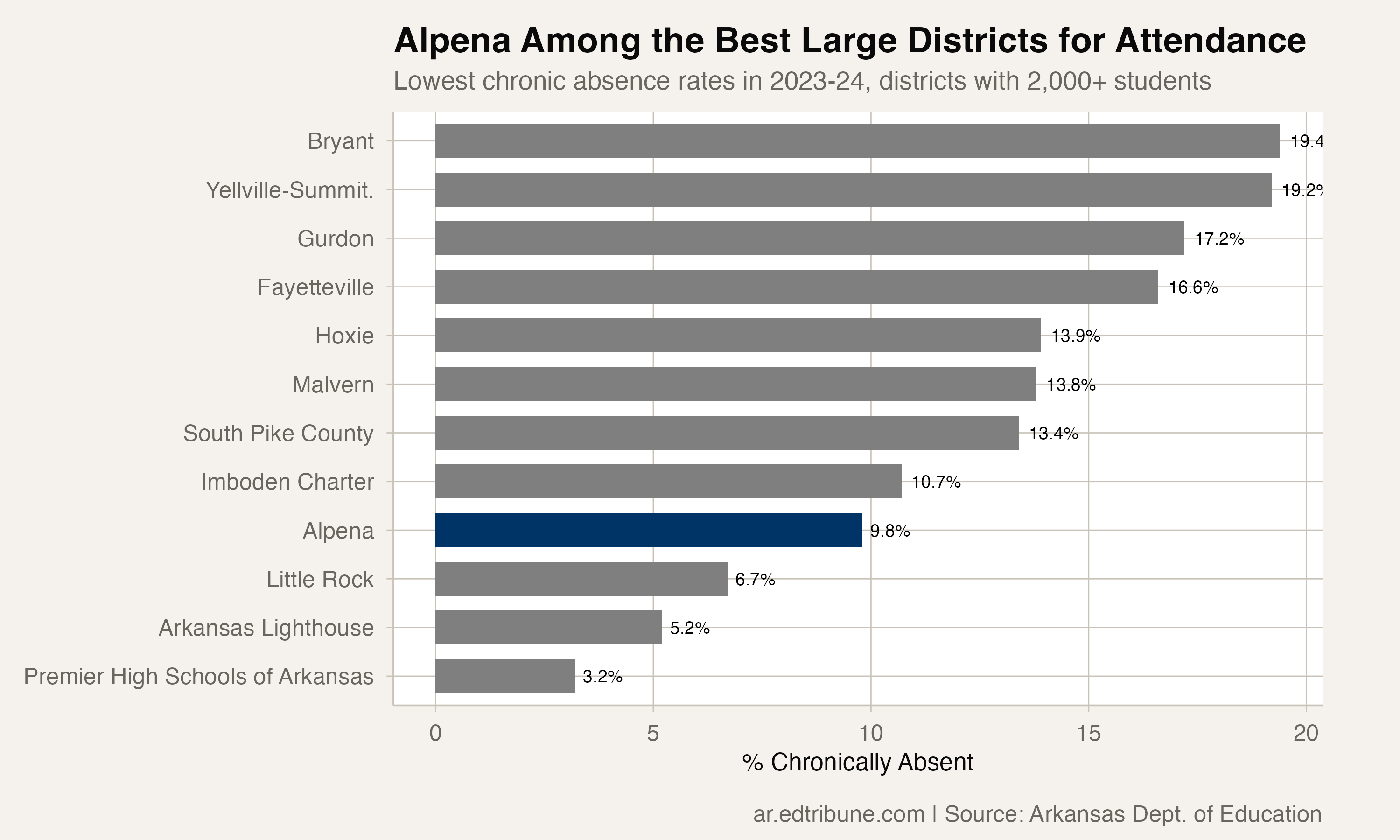 Alpena among large district peers
