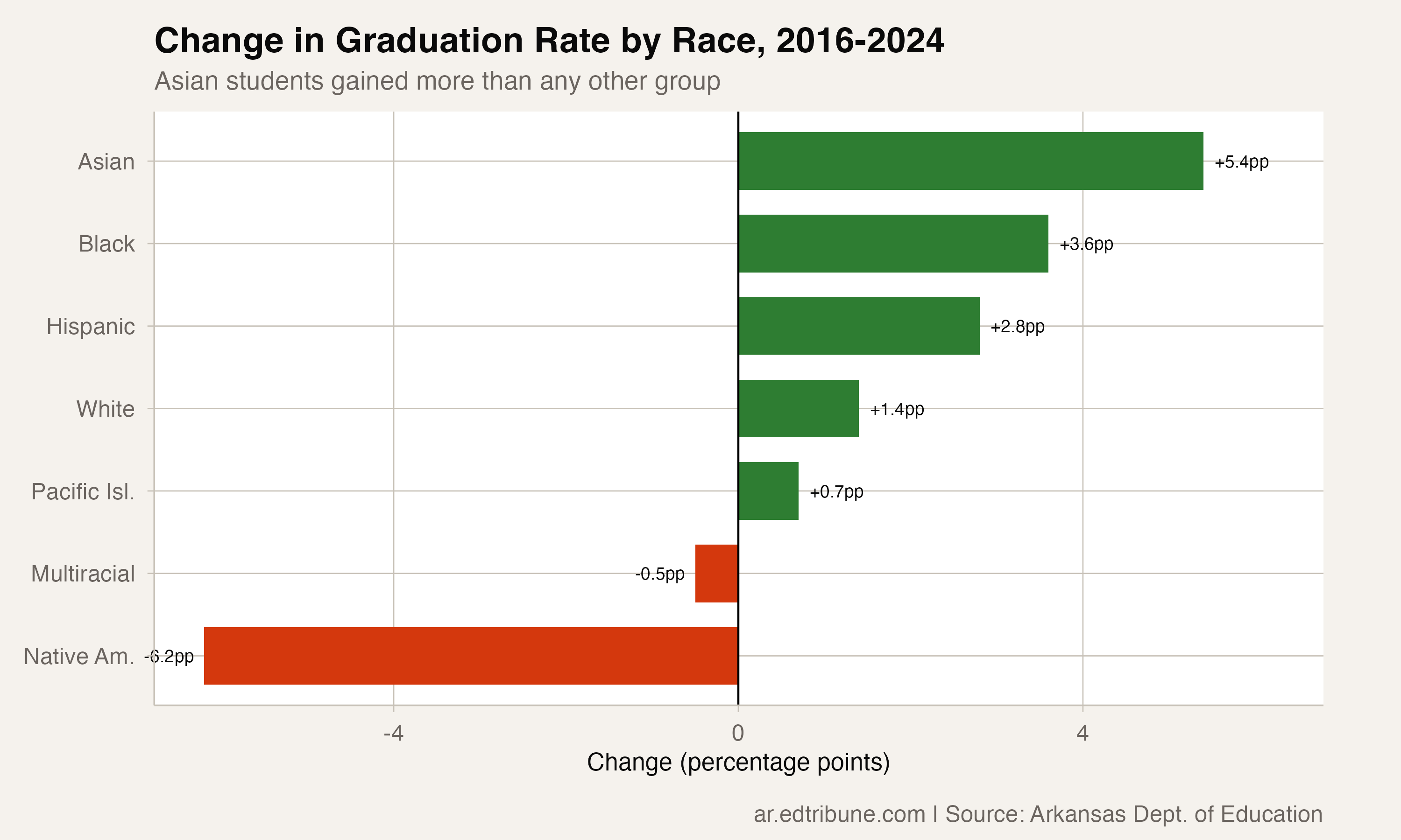 Change in graduation rate by race, 2016-2024