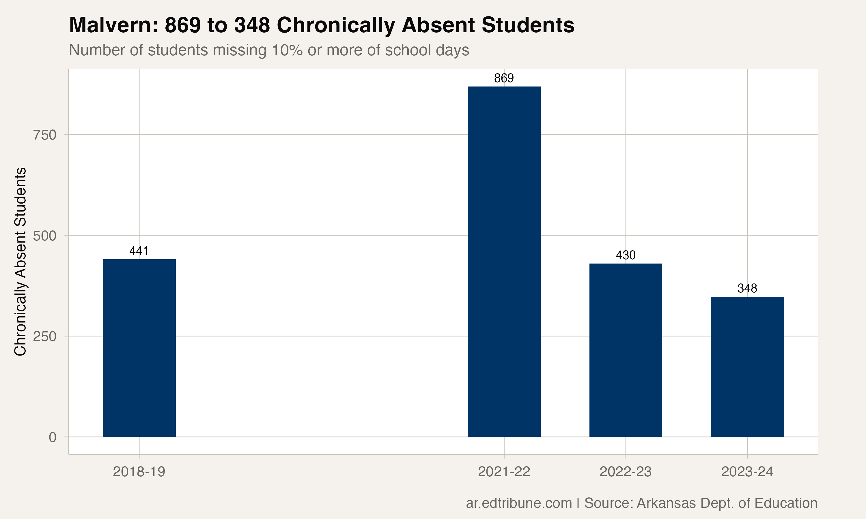 Malvern chronically absent student counts