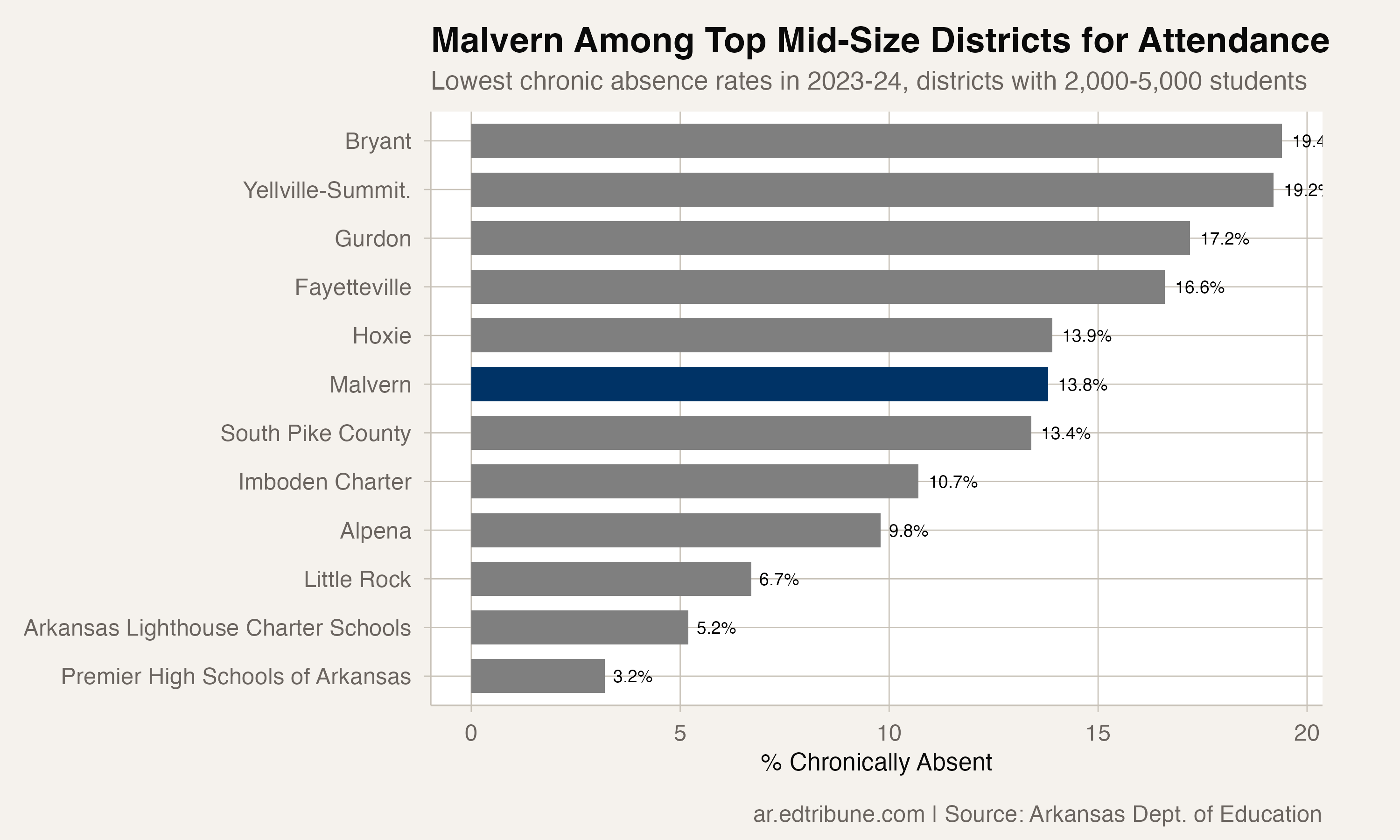 Malvern among mid-size district peers
