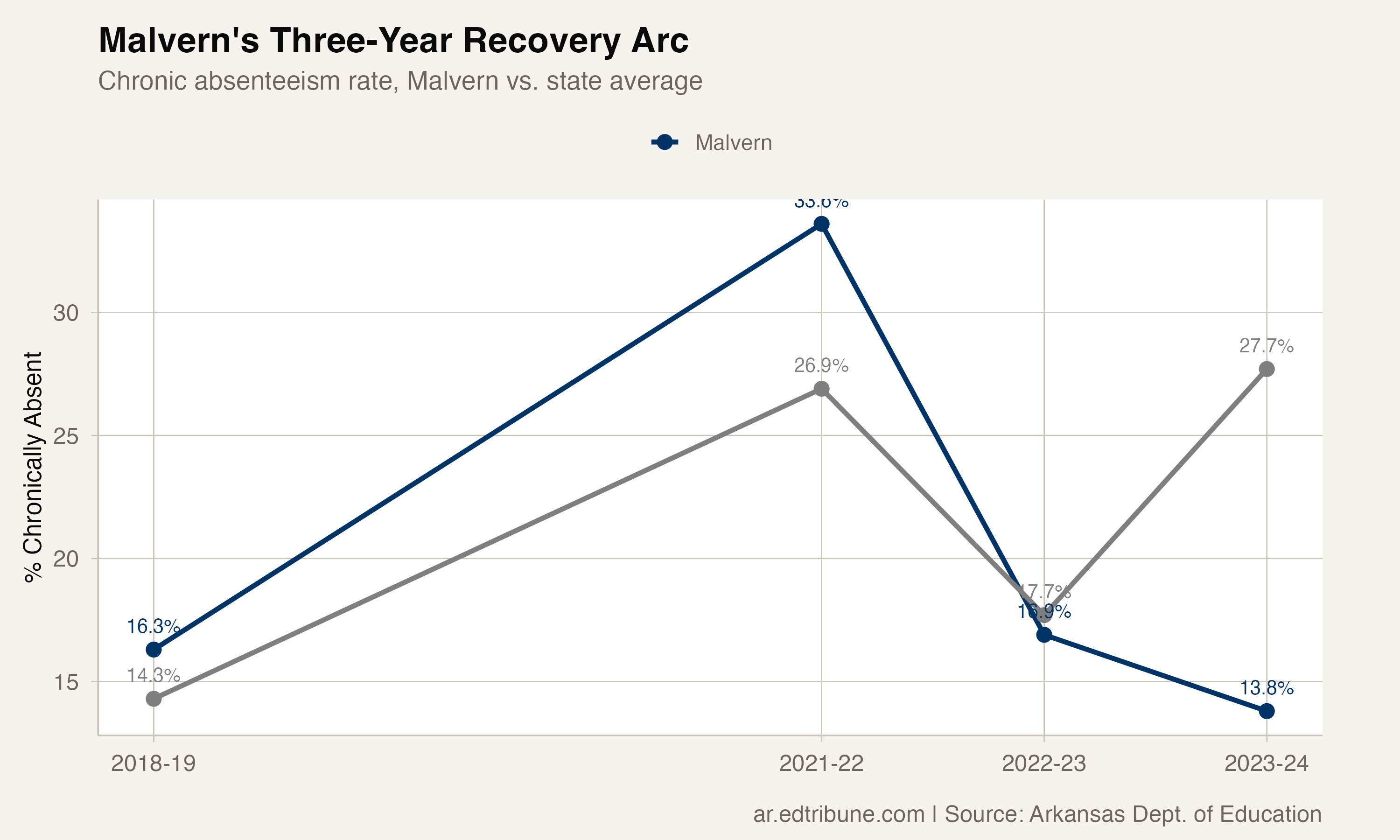 Malvern vs. state average chronic absenteeism
