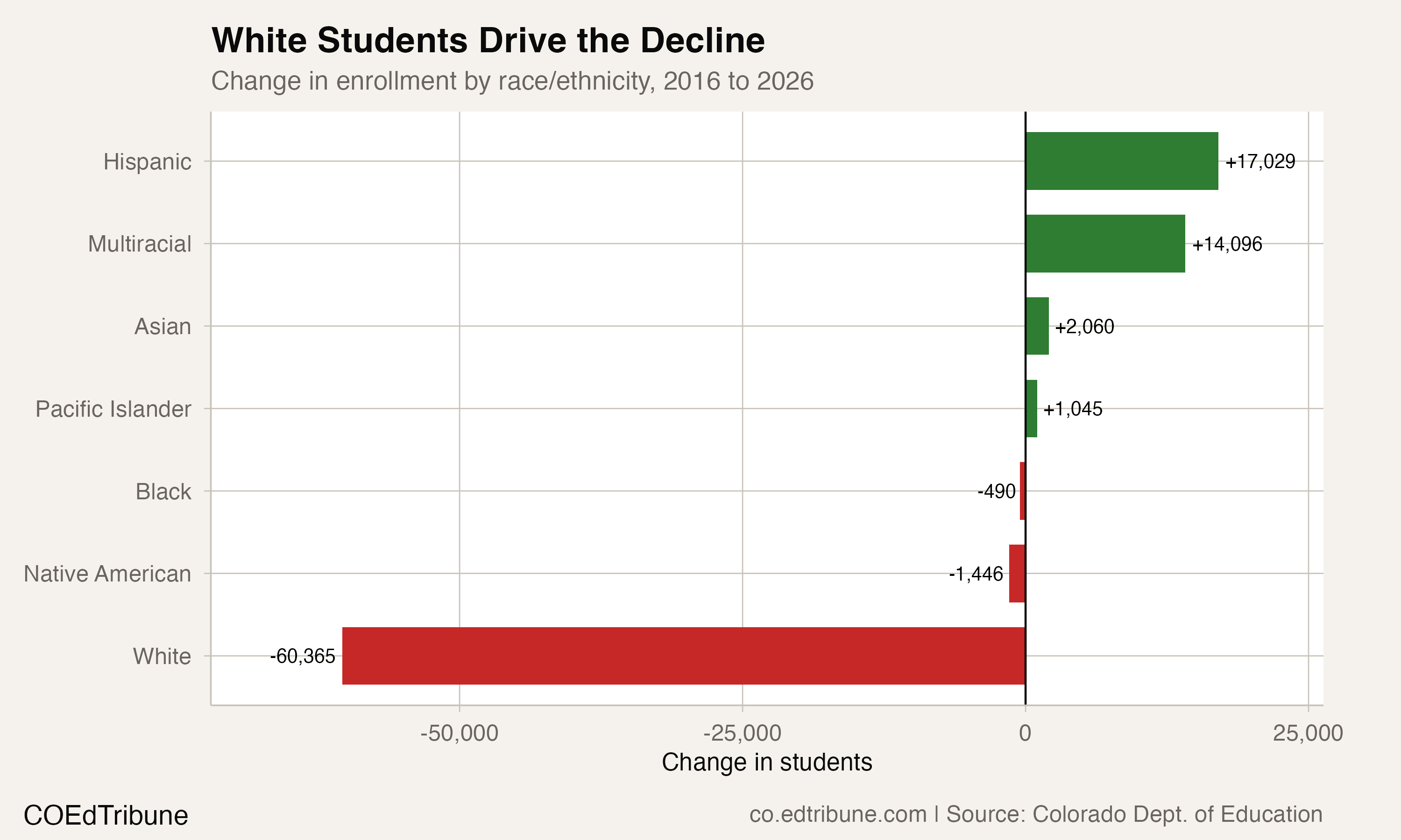 Change in enrollment by race/ethnicity, 2016-2026