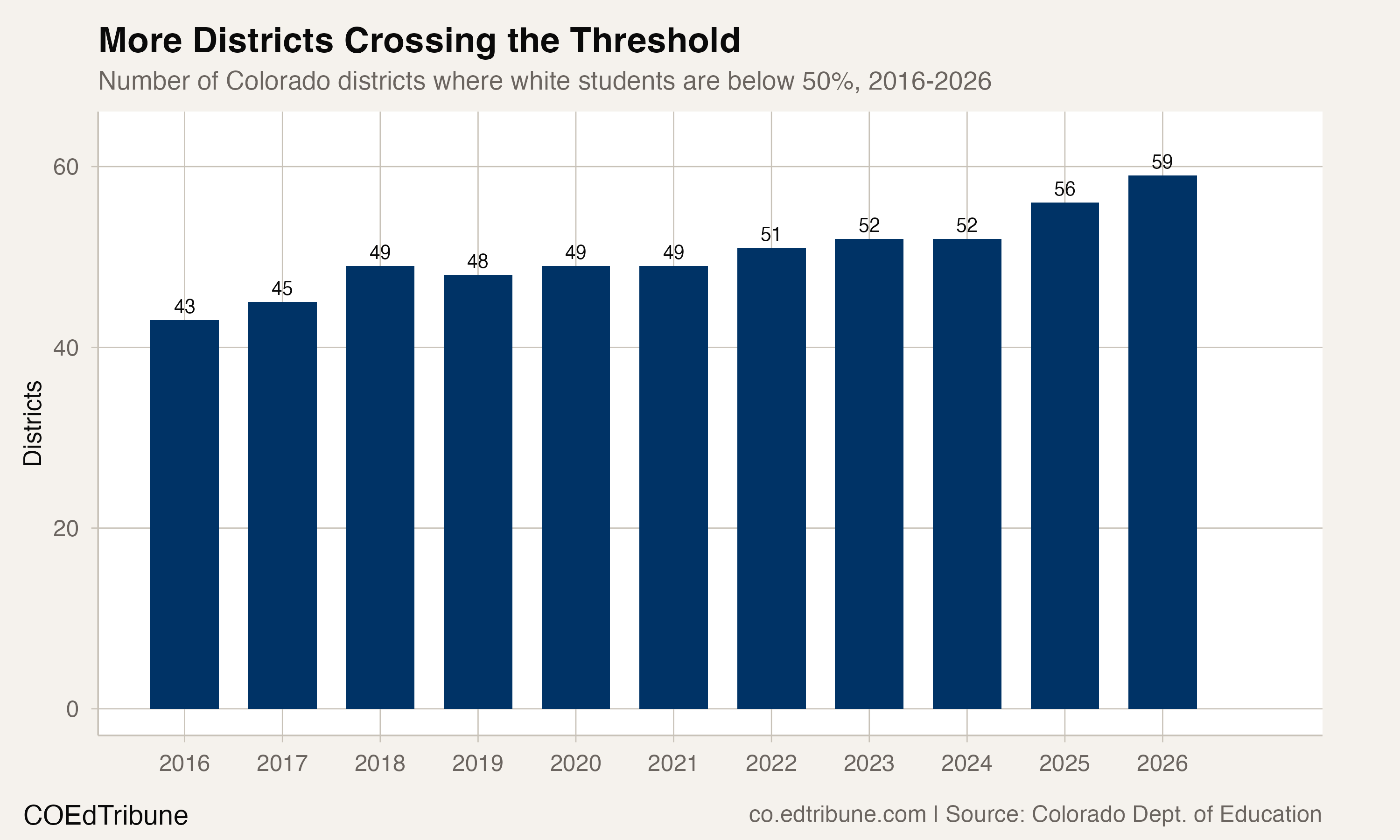 Districts where white students are below 50%