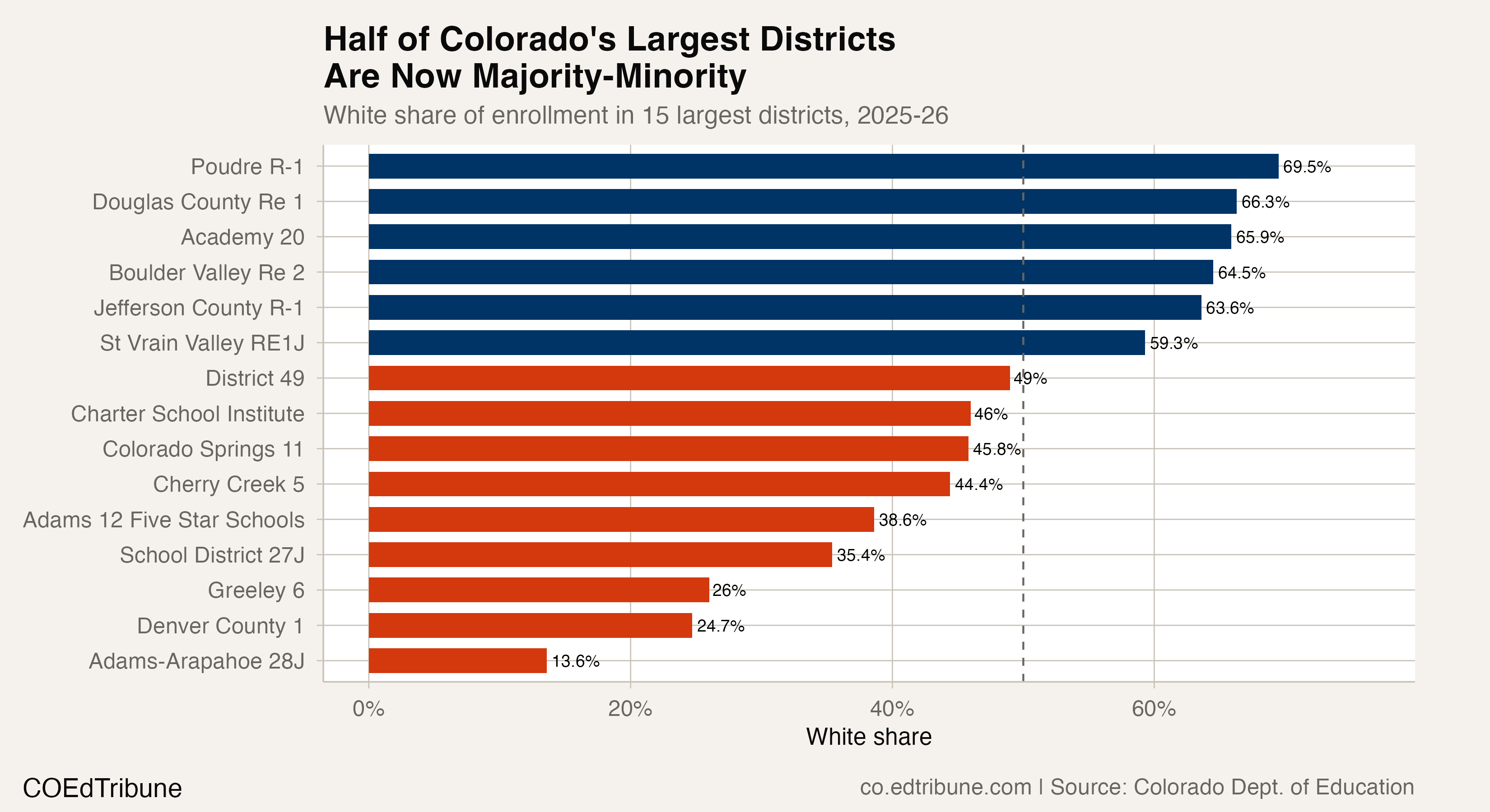 White share in Colorado's 15 largest districts