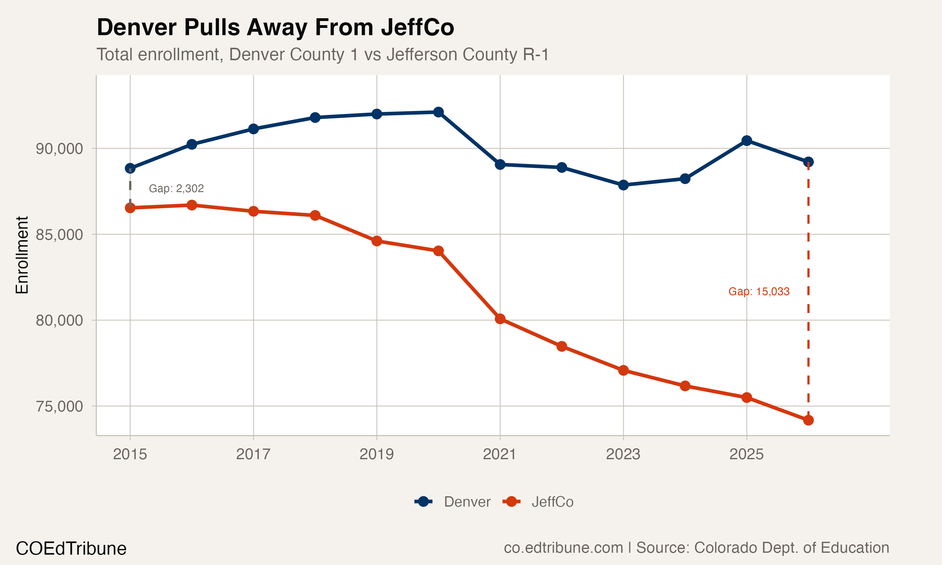 Denver vs JeffCo enrollment gap