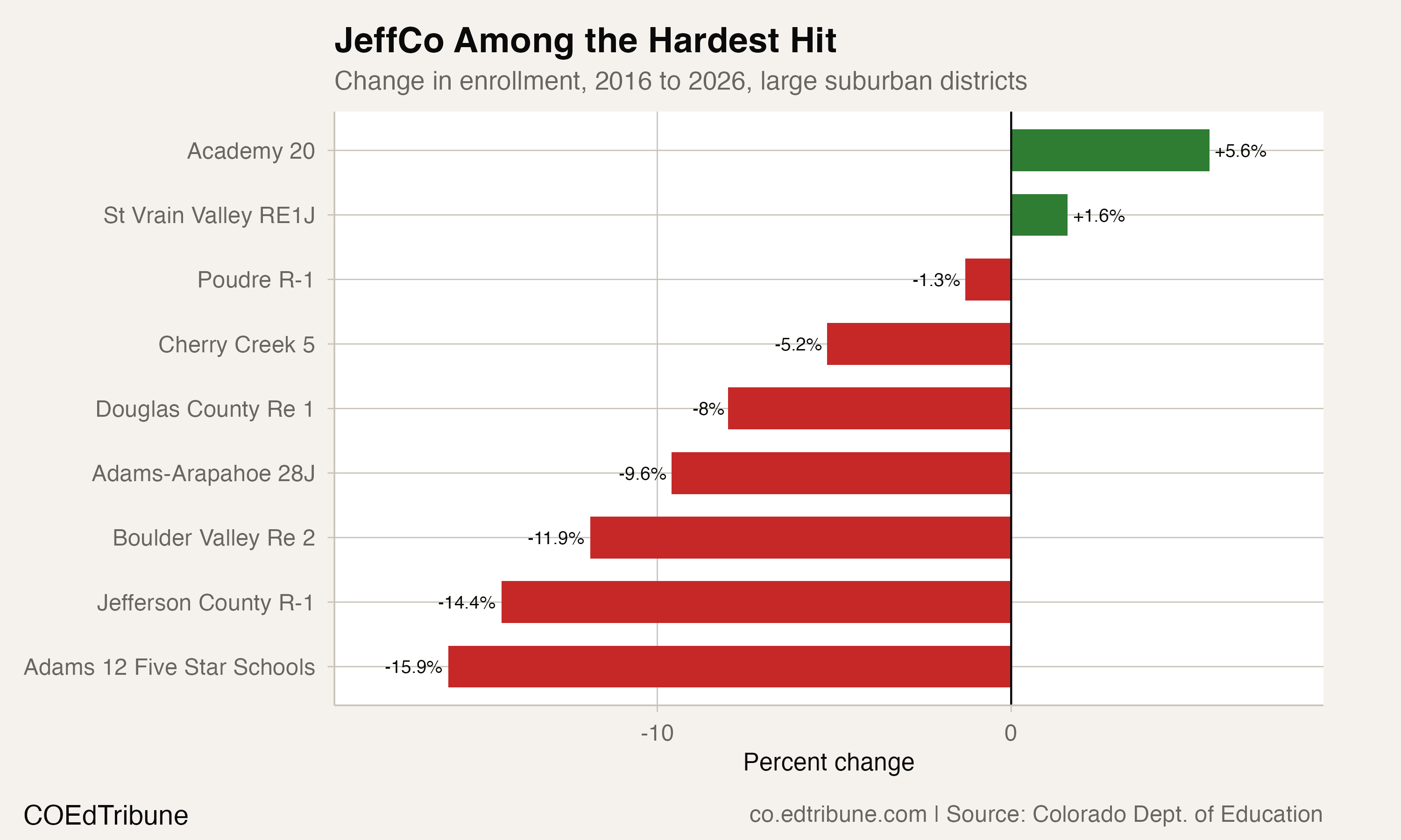 Peer district comparison