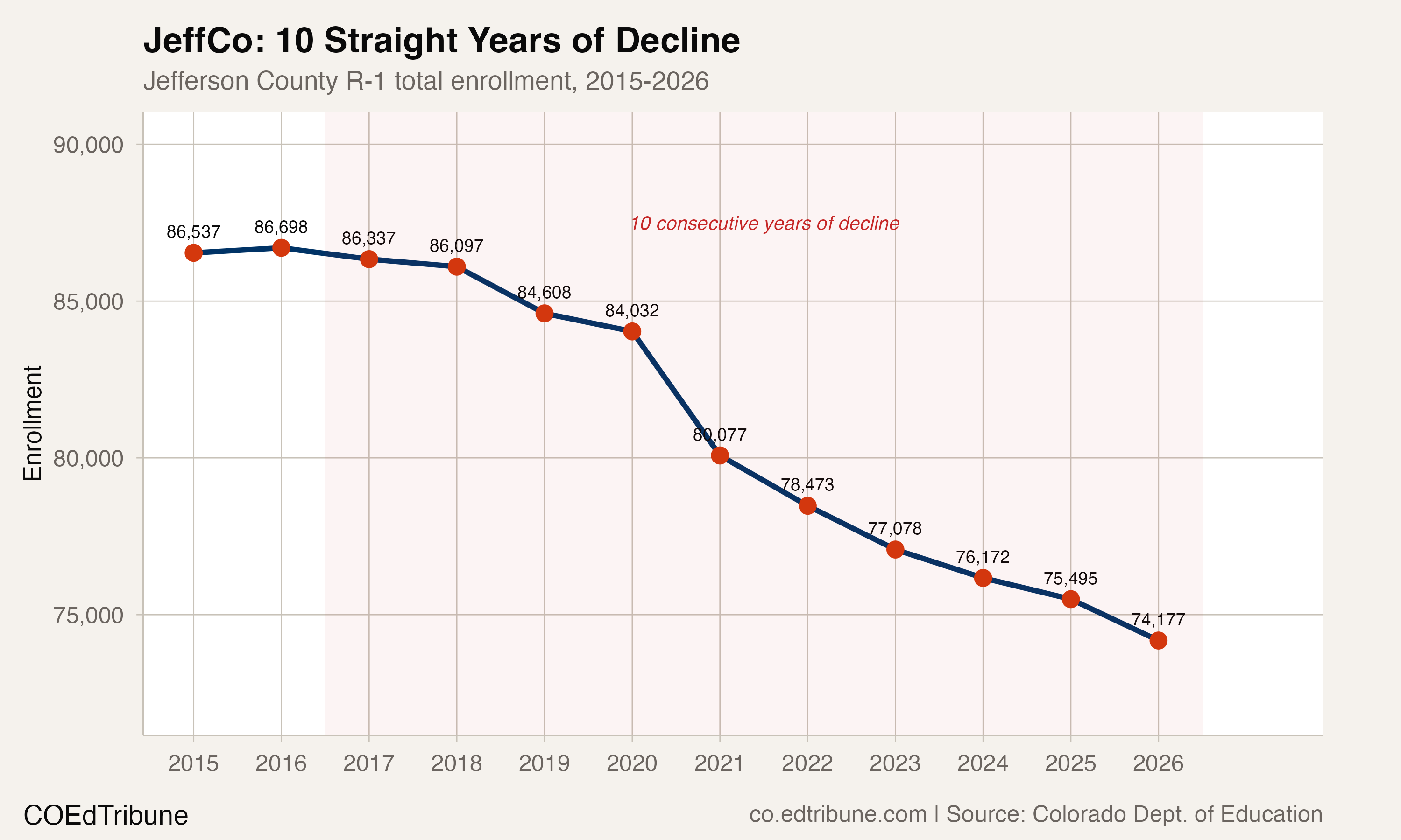 Jefferson County Has Lost 12,521 Students in 10 Years