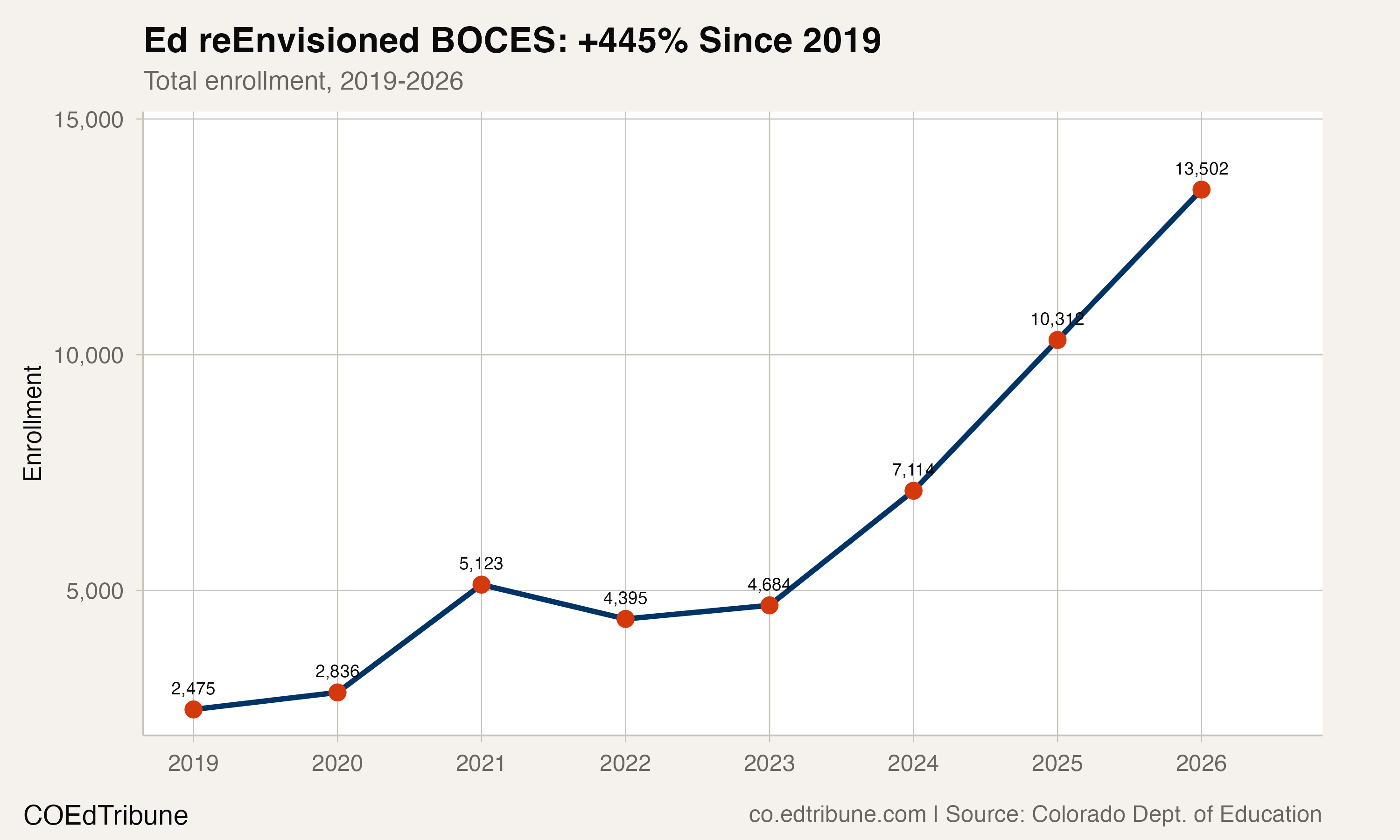 Ed reEnvisioned BOCES enrollment trend, 2019-2026