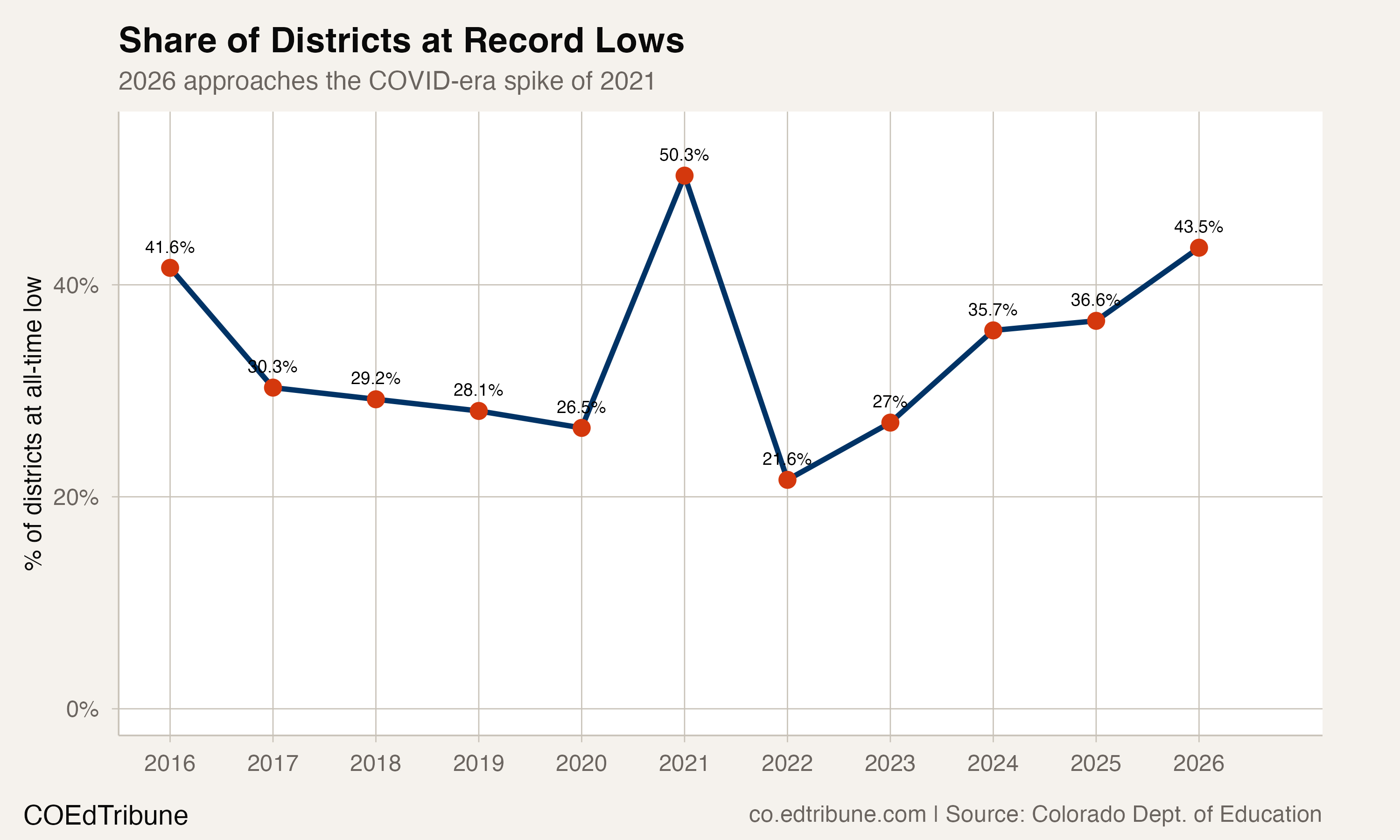 Half of Colorado's Districts Just Hit All-Time Lows