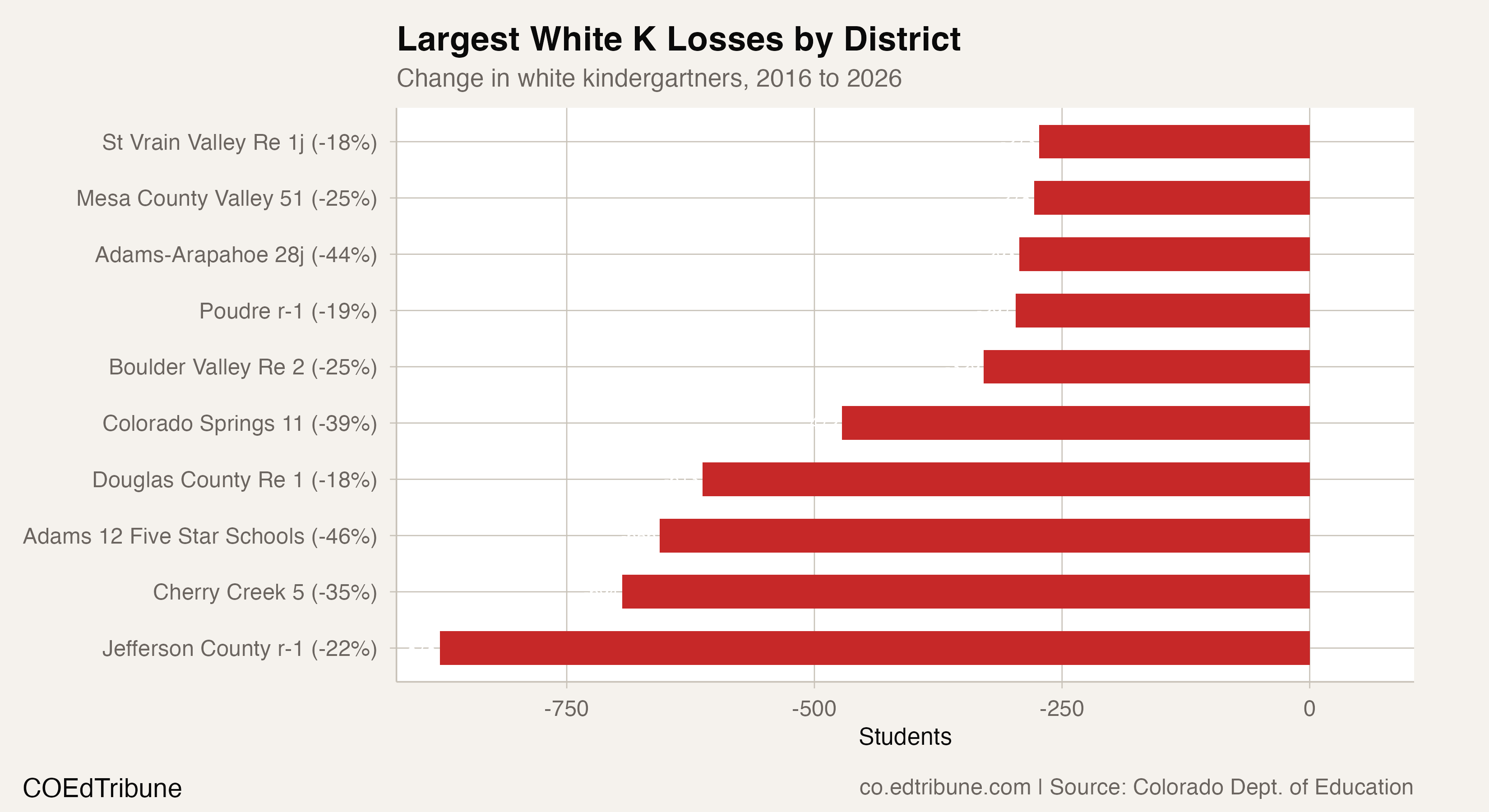 Top districts by white K loss