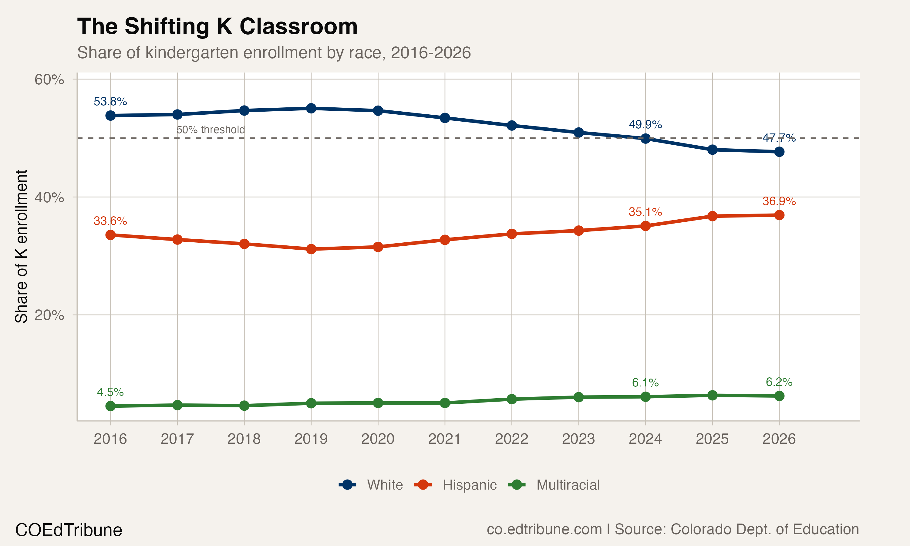 Kindergarten composition by race