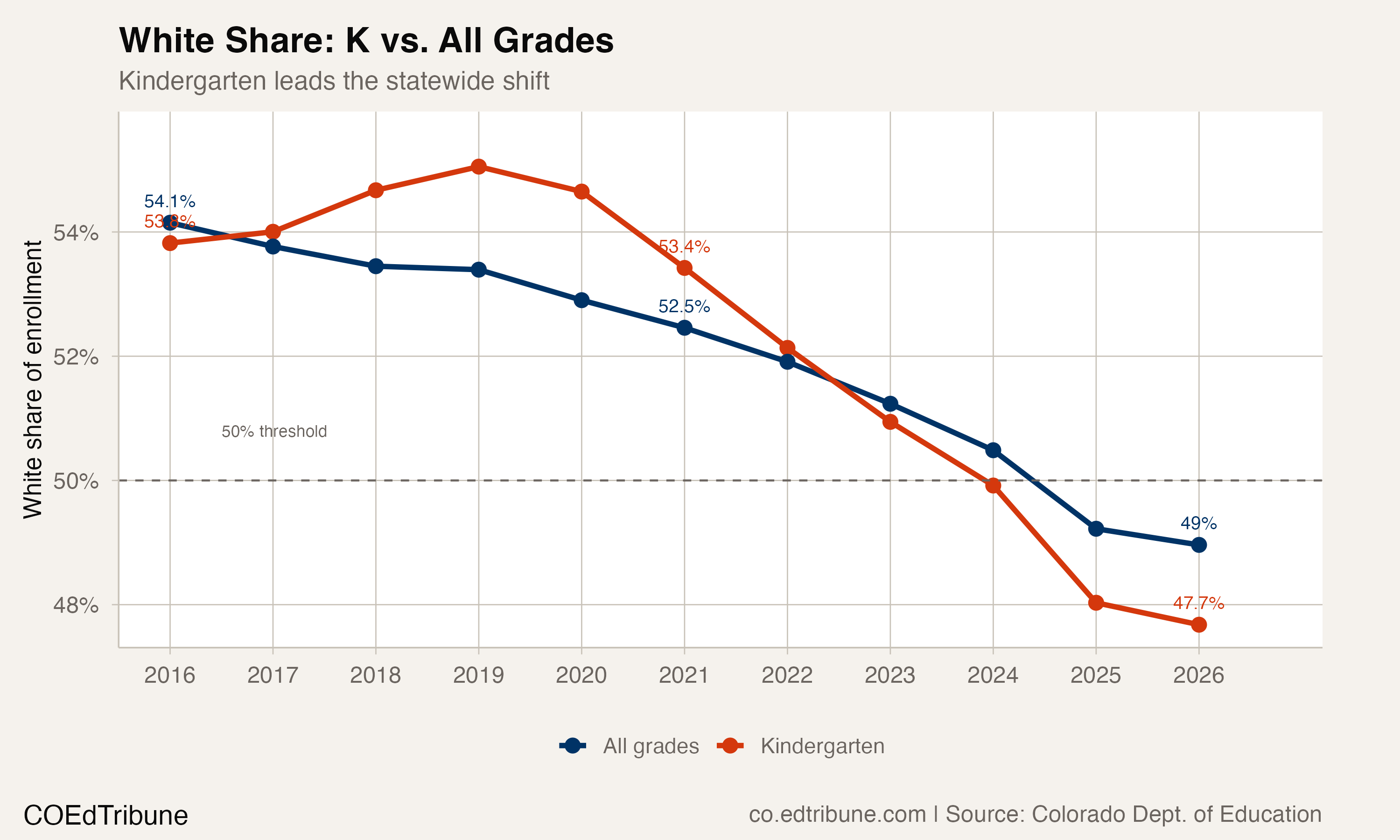White share of K vs all grades