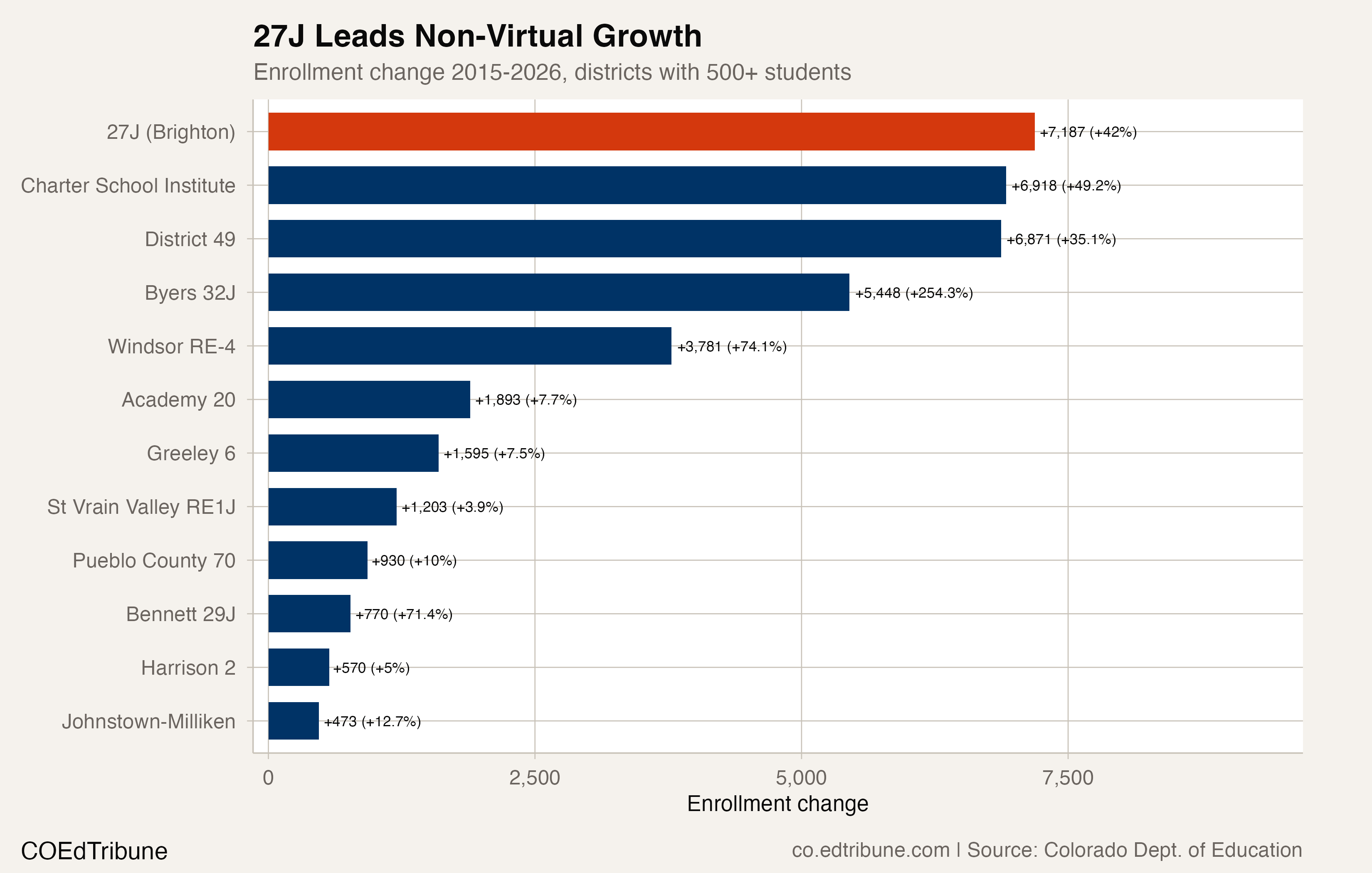 Top growing Colorado districts by enrollment change