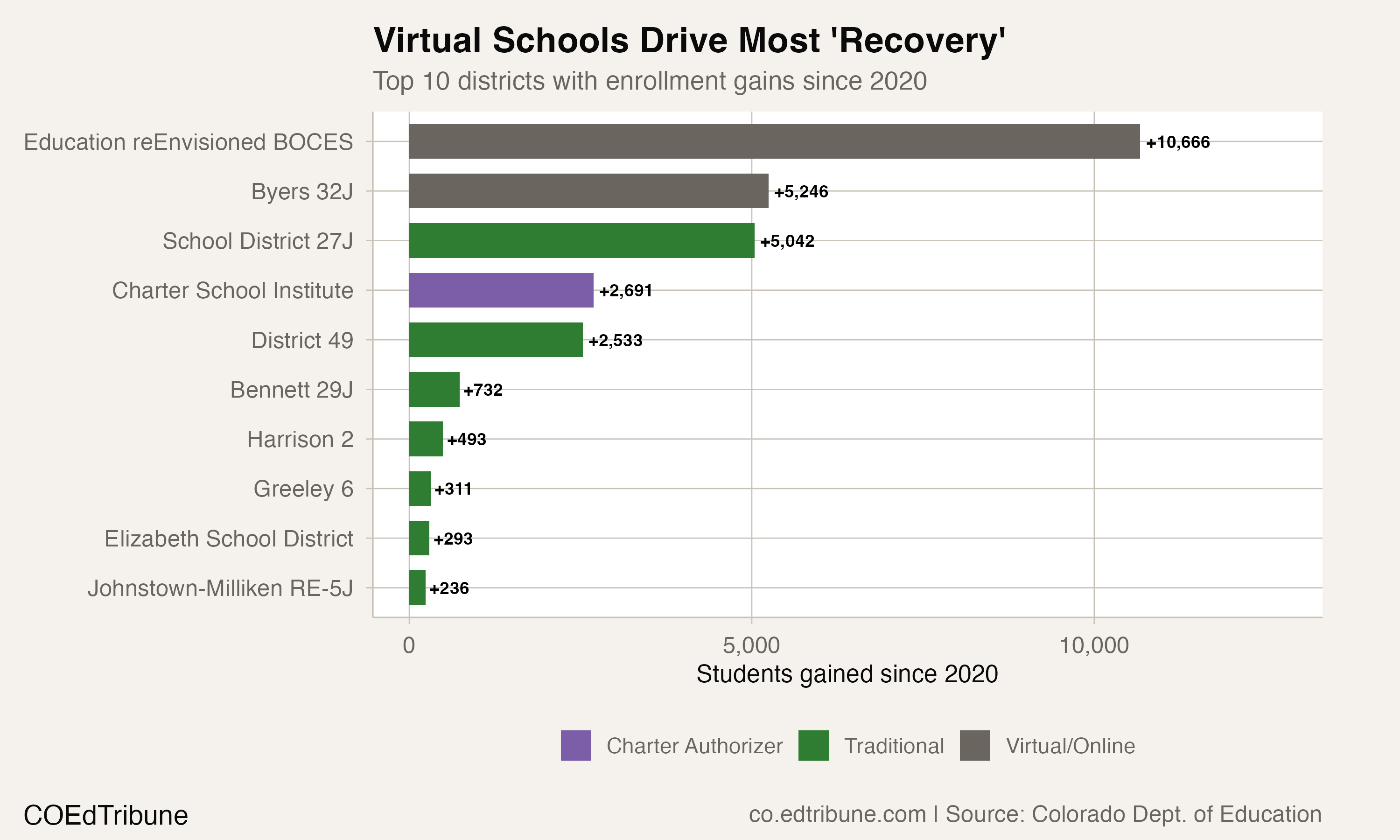 Top recovering districts by type
