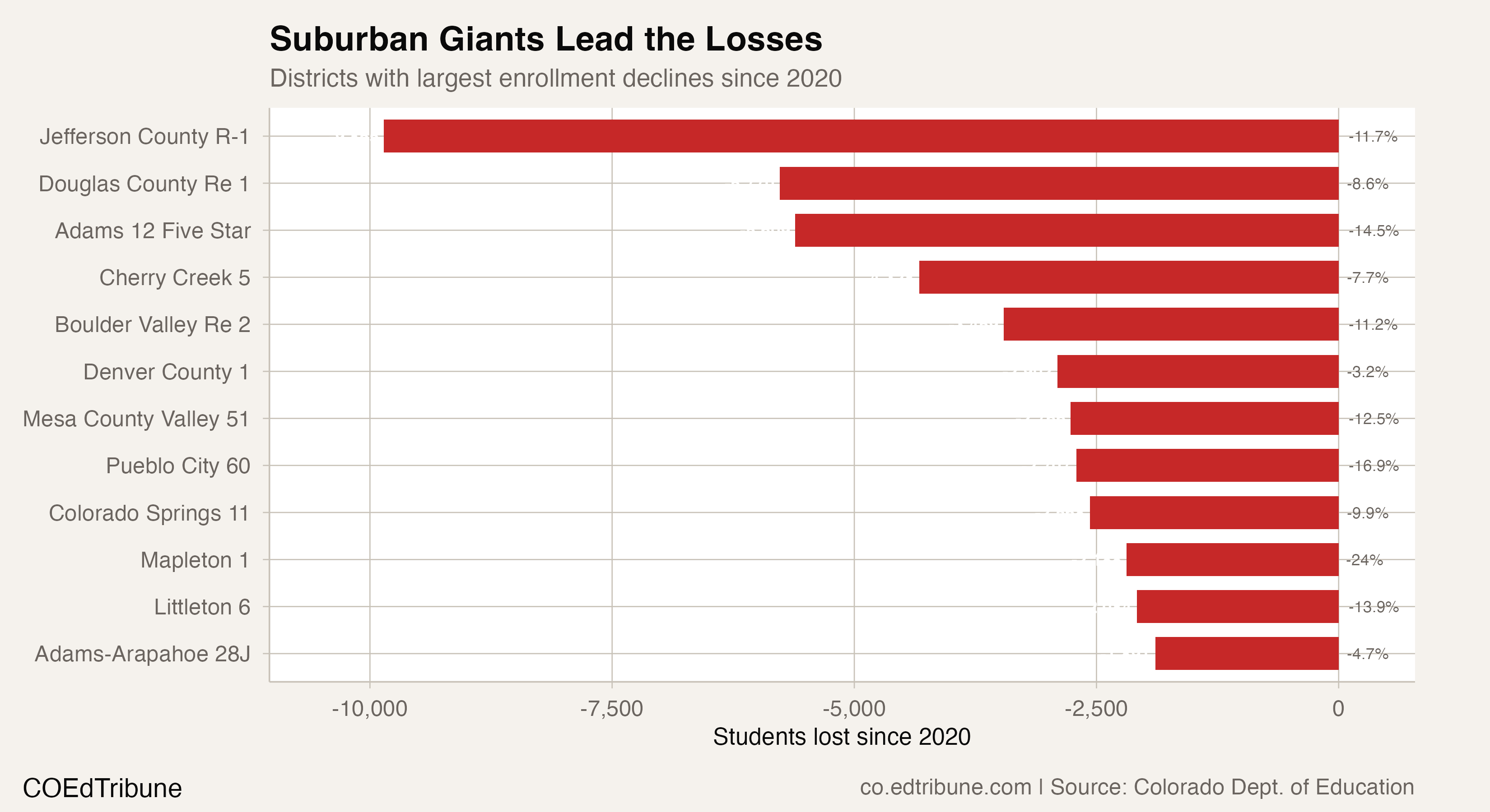 Largest district losses since 2020