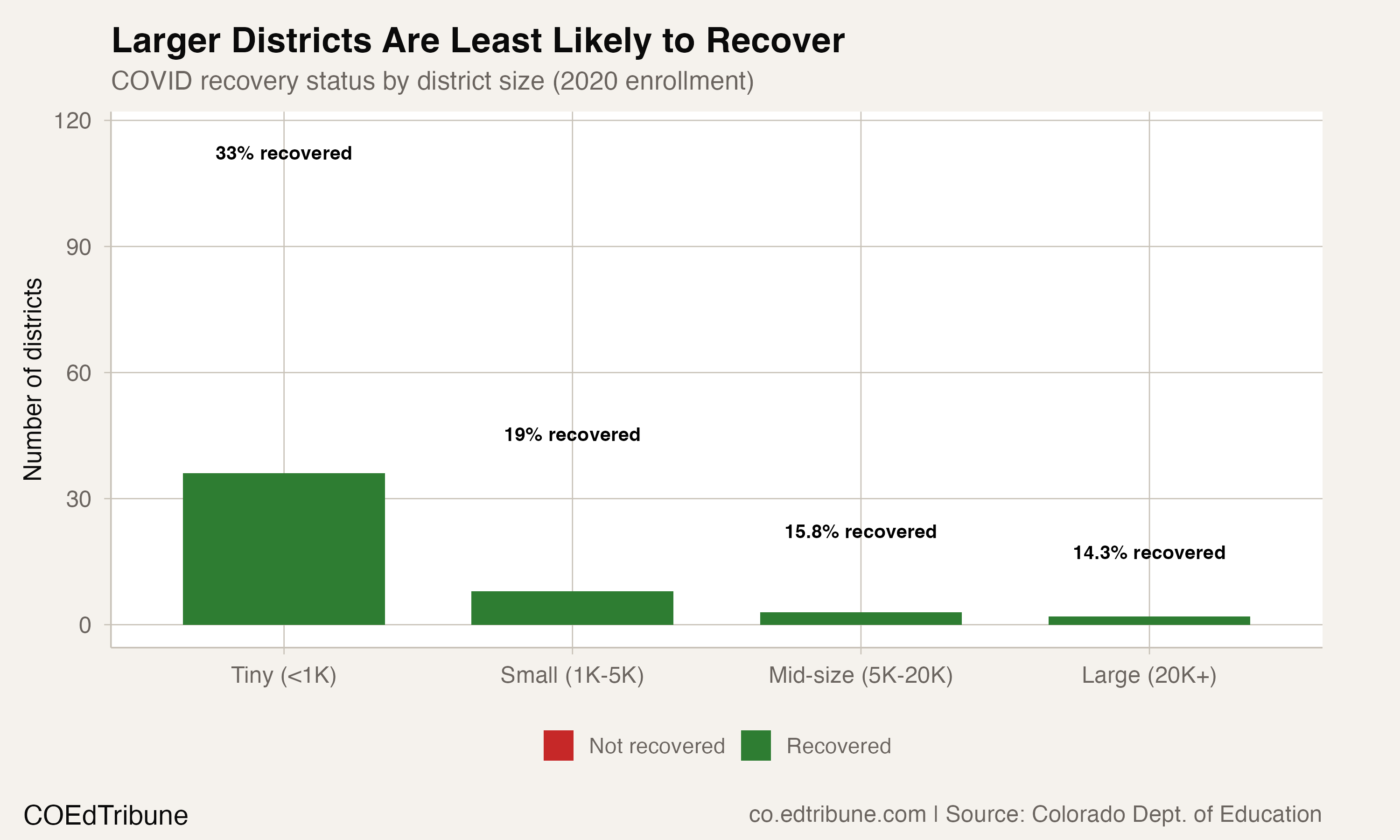 Recovery rates by district size