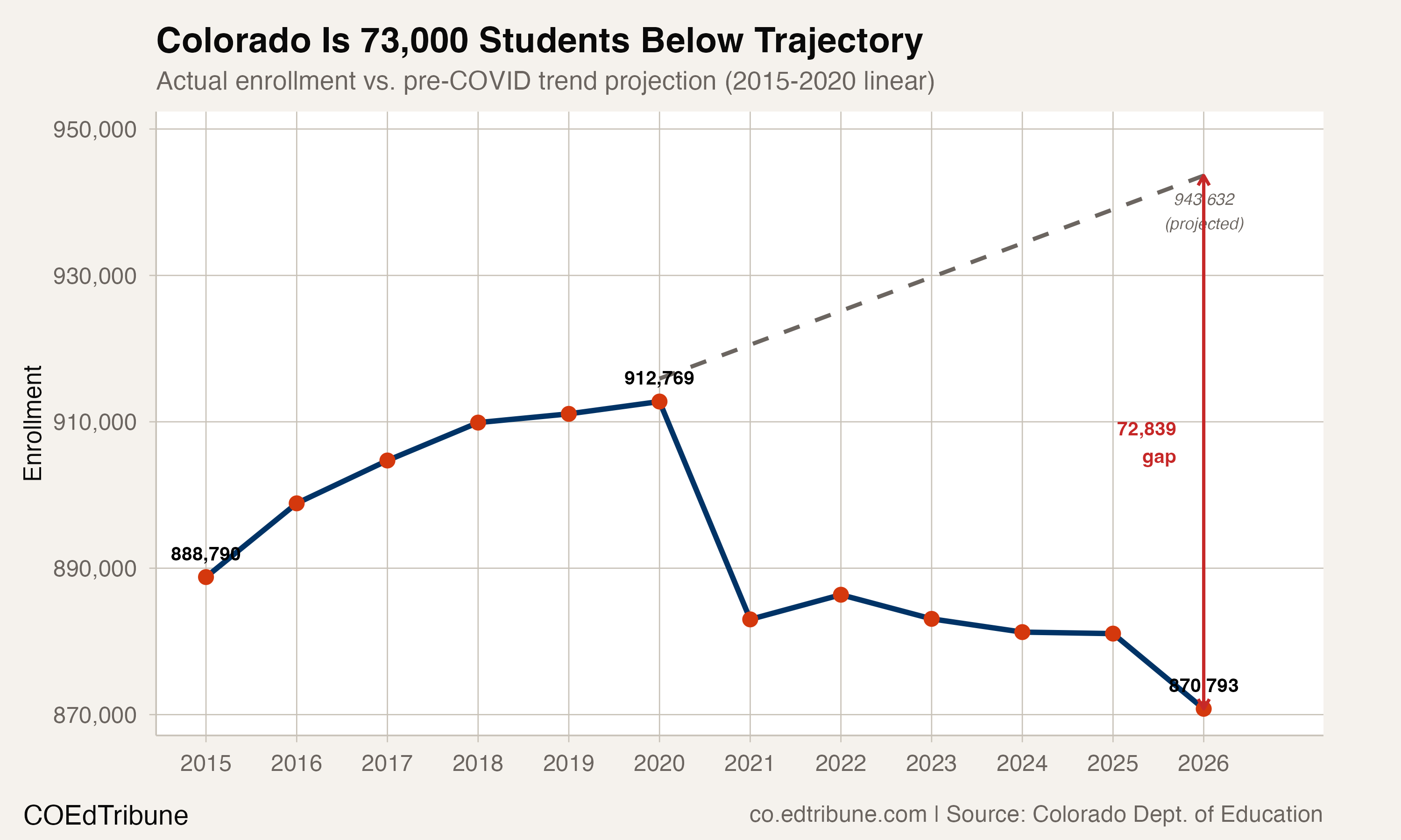 Colorado enrollment vs. pre-COVID trajectory