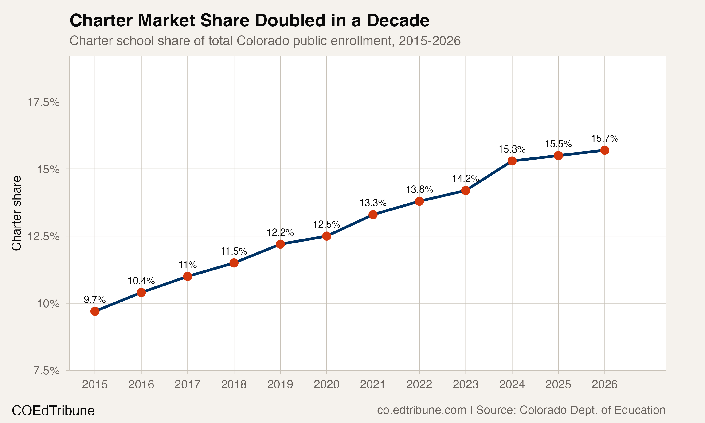 Colorado's Charter Sector Hits a Wall at 16%