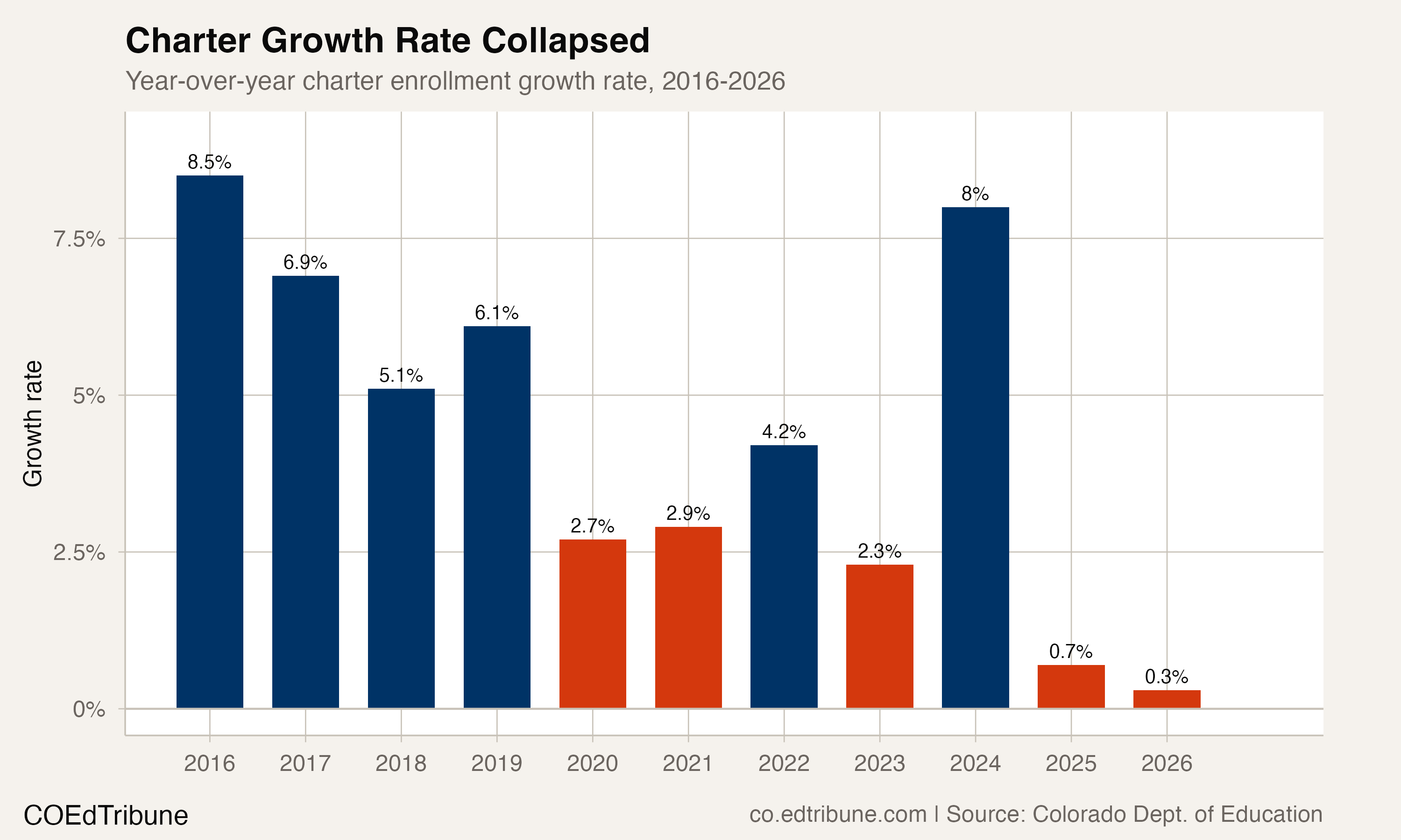Year-over-year charter growth rate