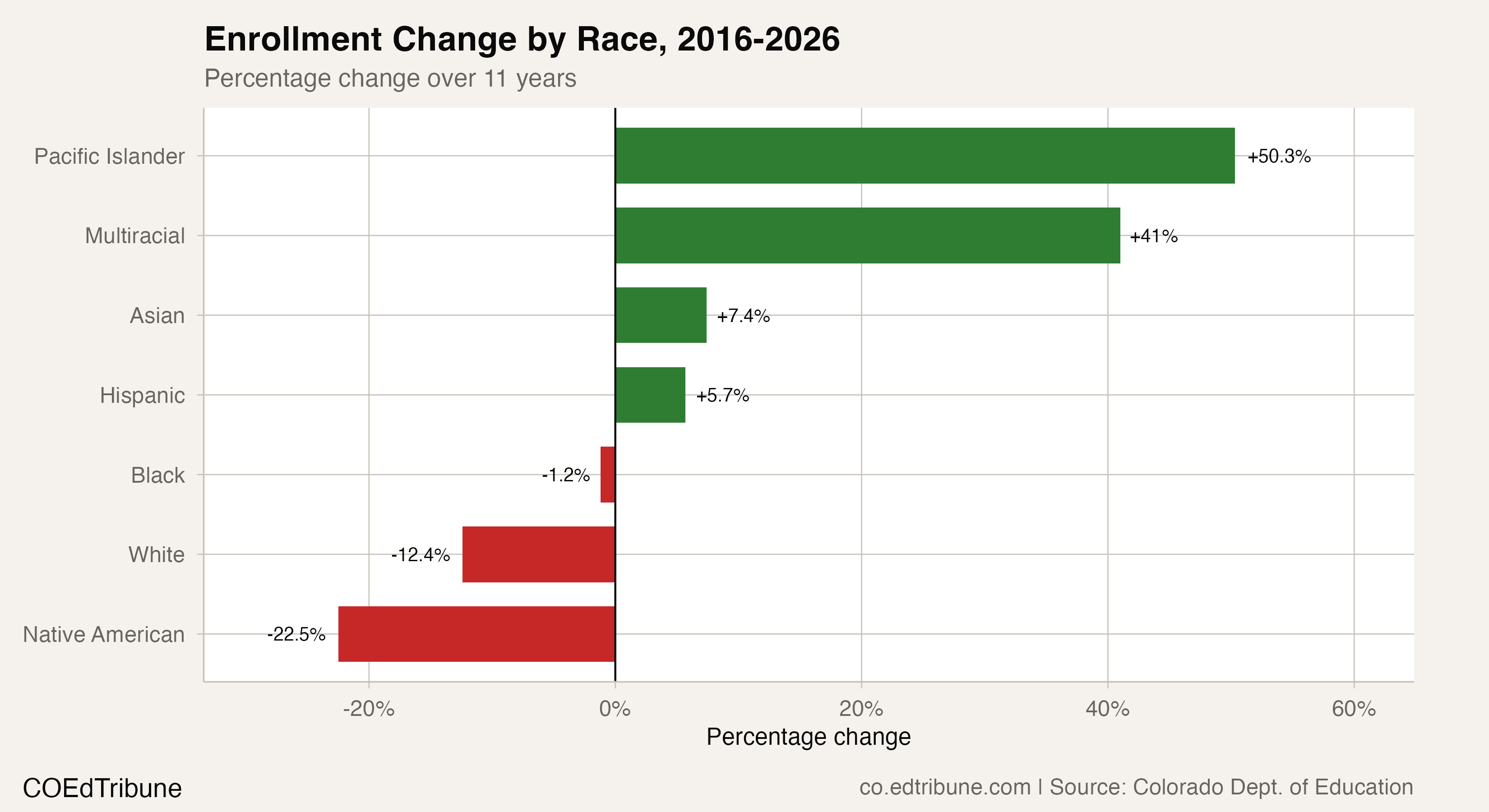 Enrollment change by race