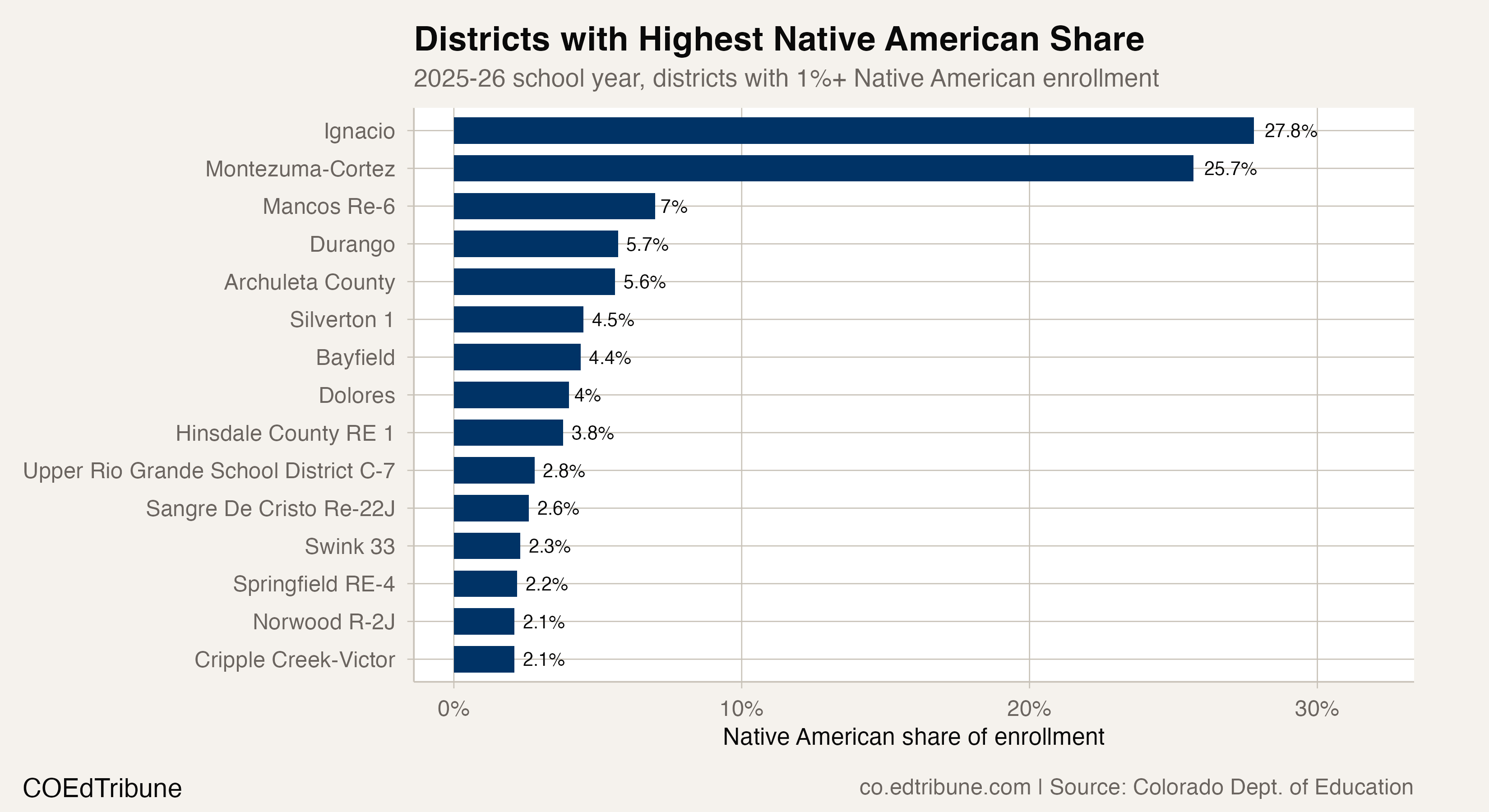 Districts with highest Native American share