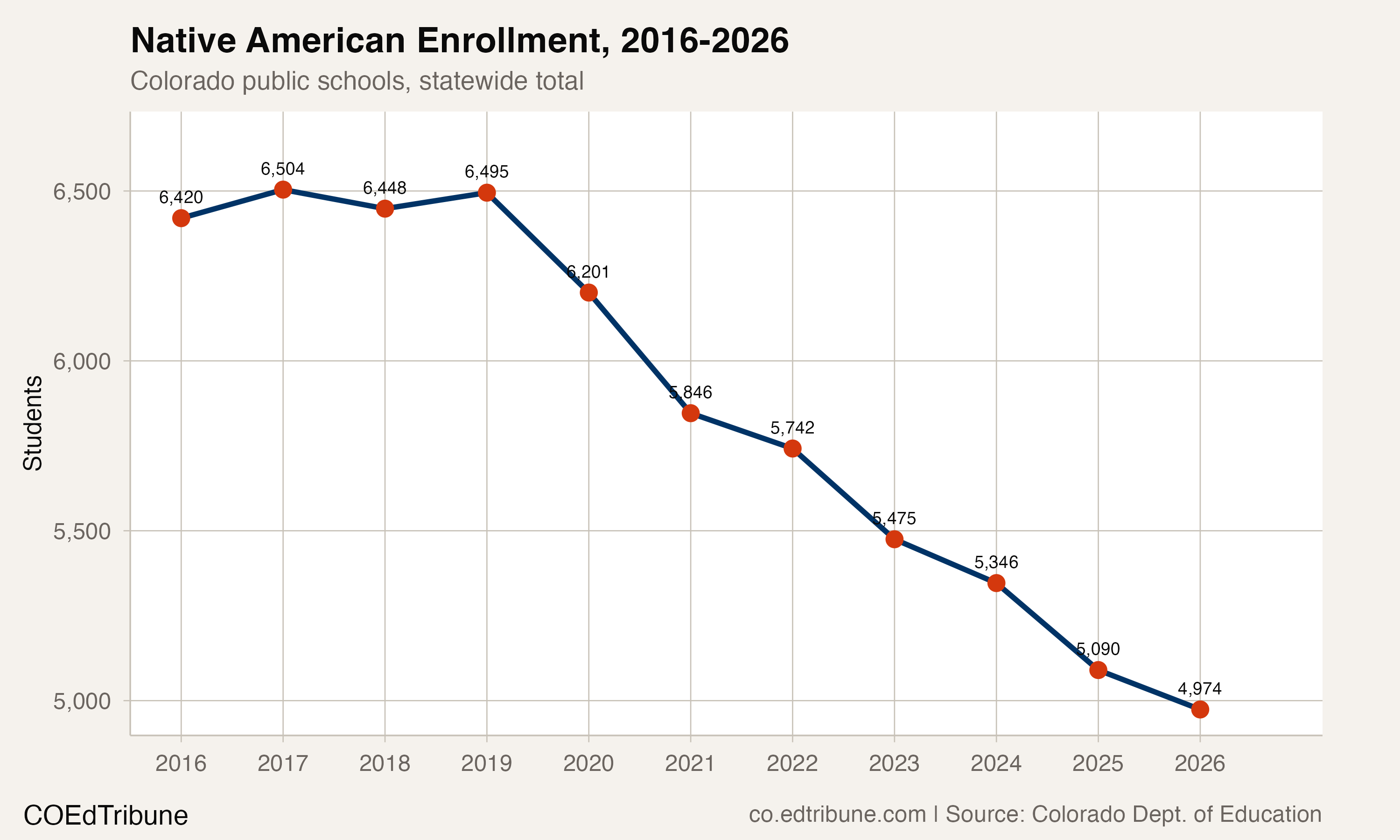 Native American enrollment trend