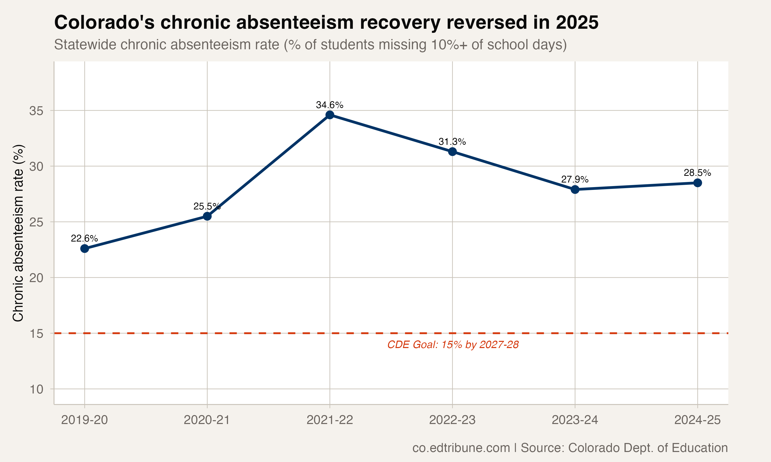 Colorado chronic absenteeism trend, 2020-2025