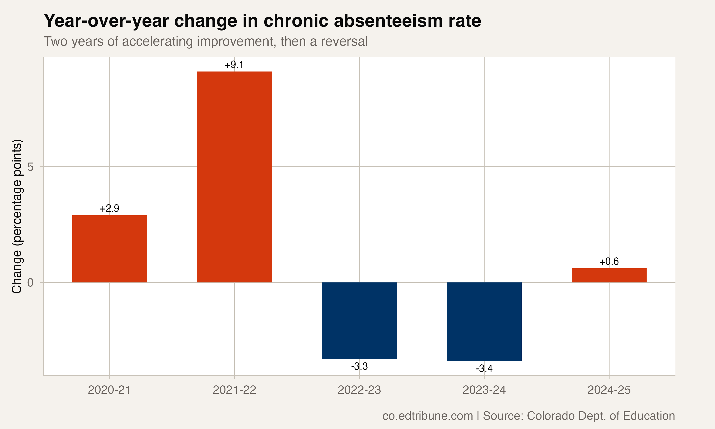 Colorado's Attendance Recovery Just Reversed. The State's 2028 Goal Is Now Unreachable.
