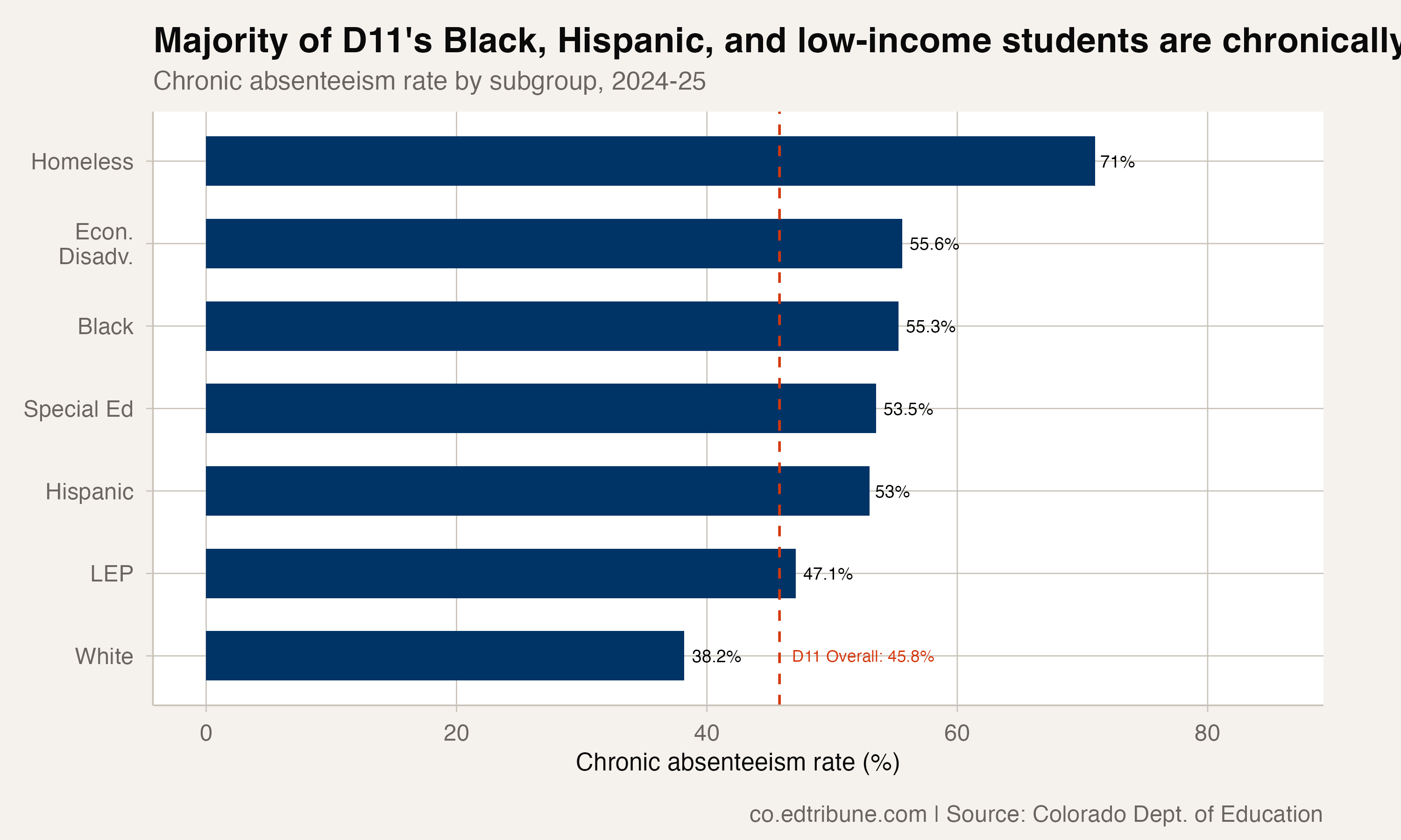 Chronic absenteeism by subgroup in D11, 2024-25