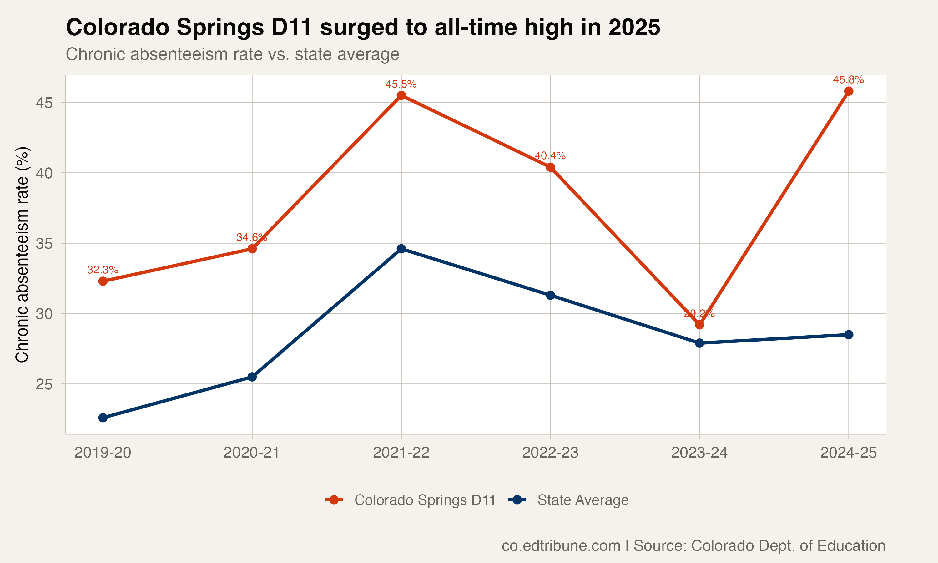D11 chronic absenteeism trend vs. state average