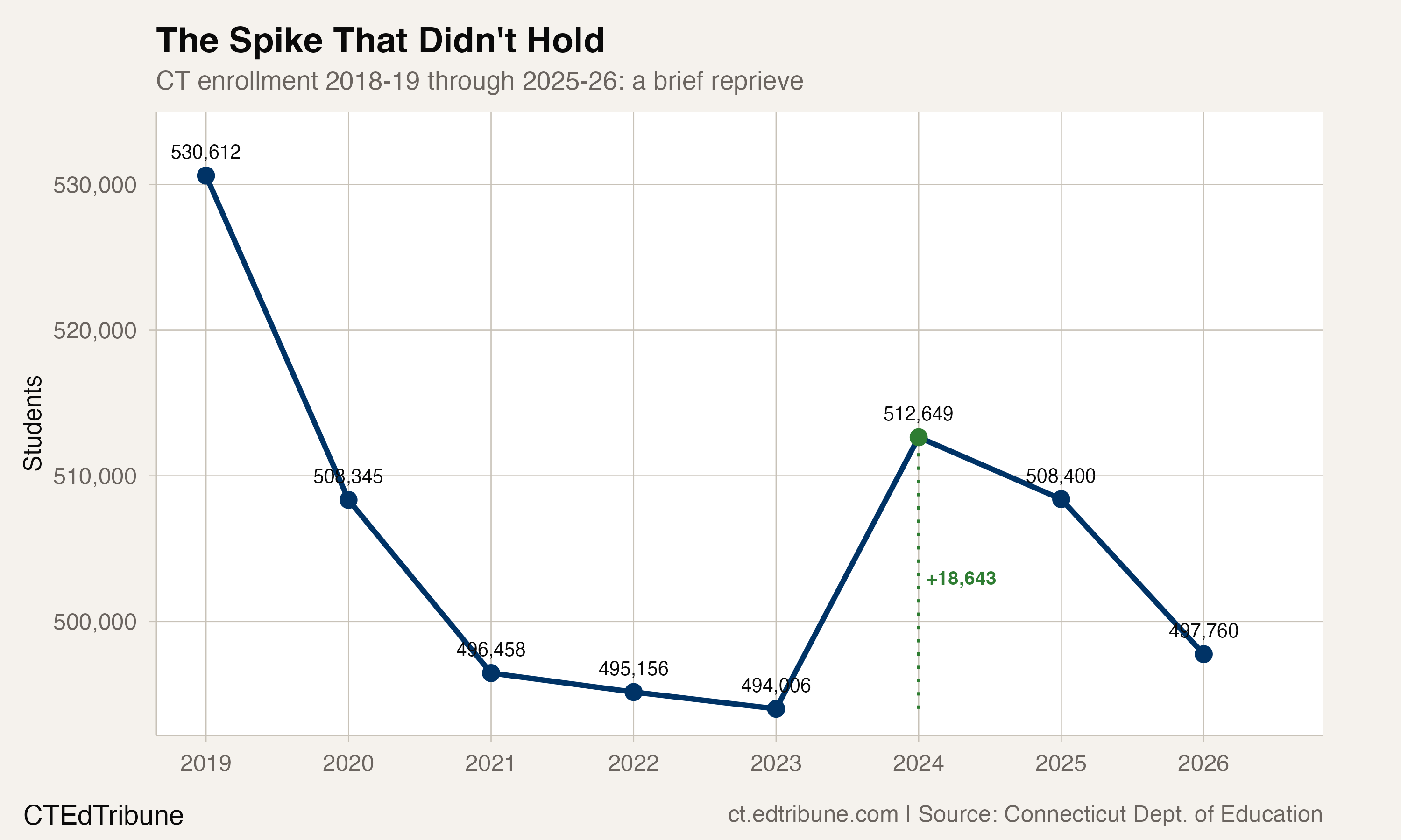 Post-COVID plateau followed by the 2026 cliff