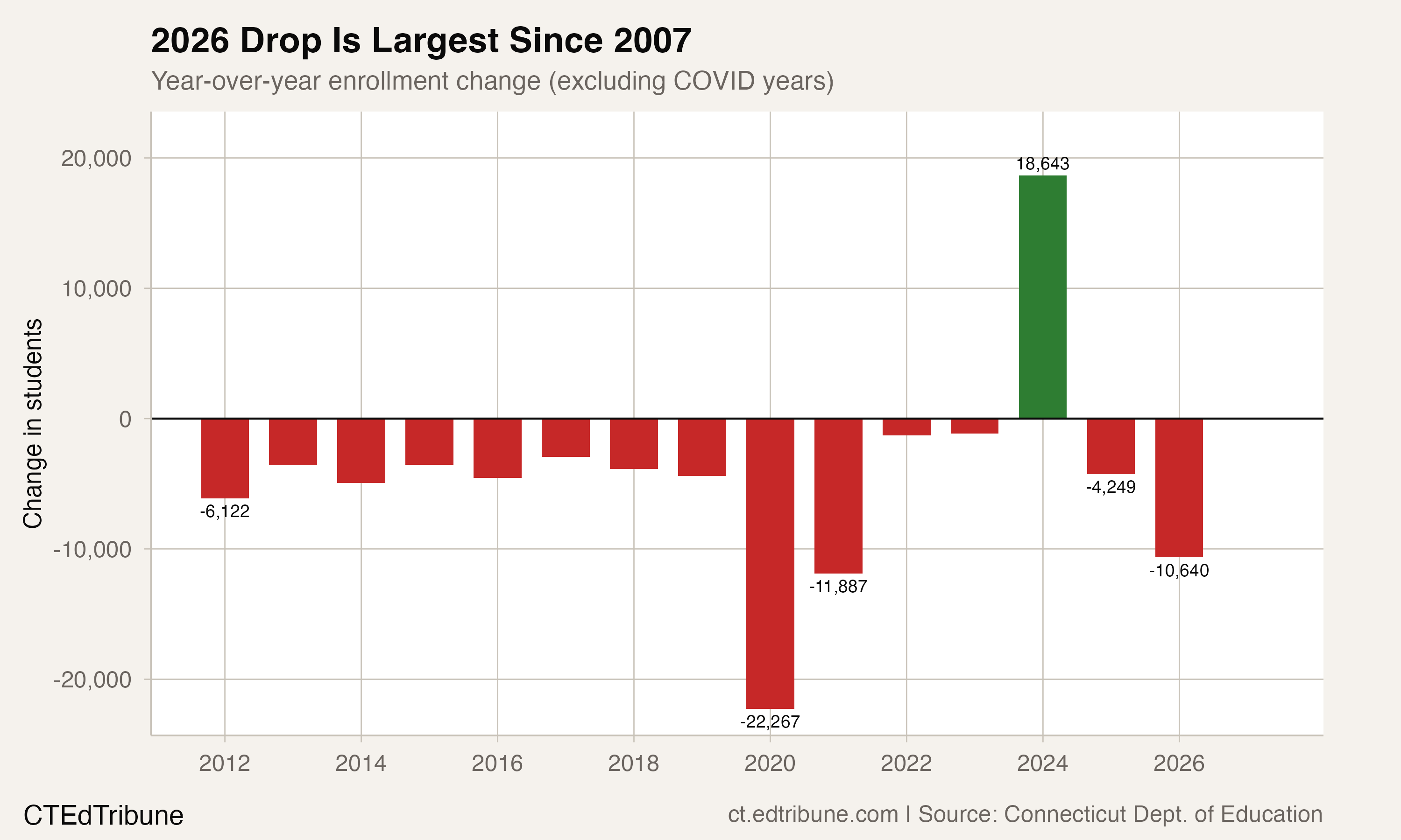 Year-over-year enrollment changes from 2012 to 2026