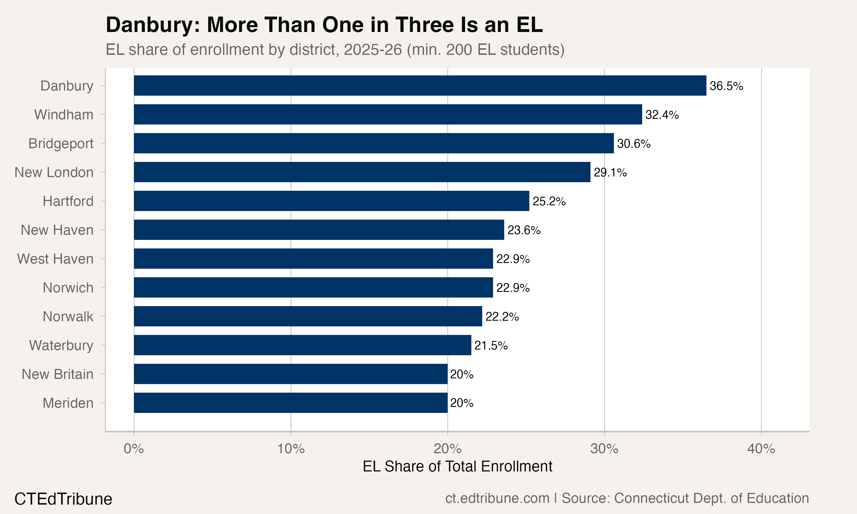 EL share of enrollment by district, 2025-26