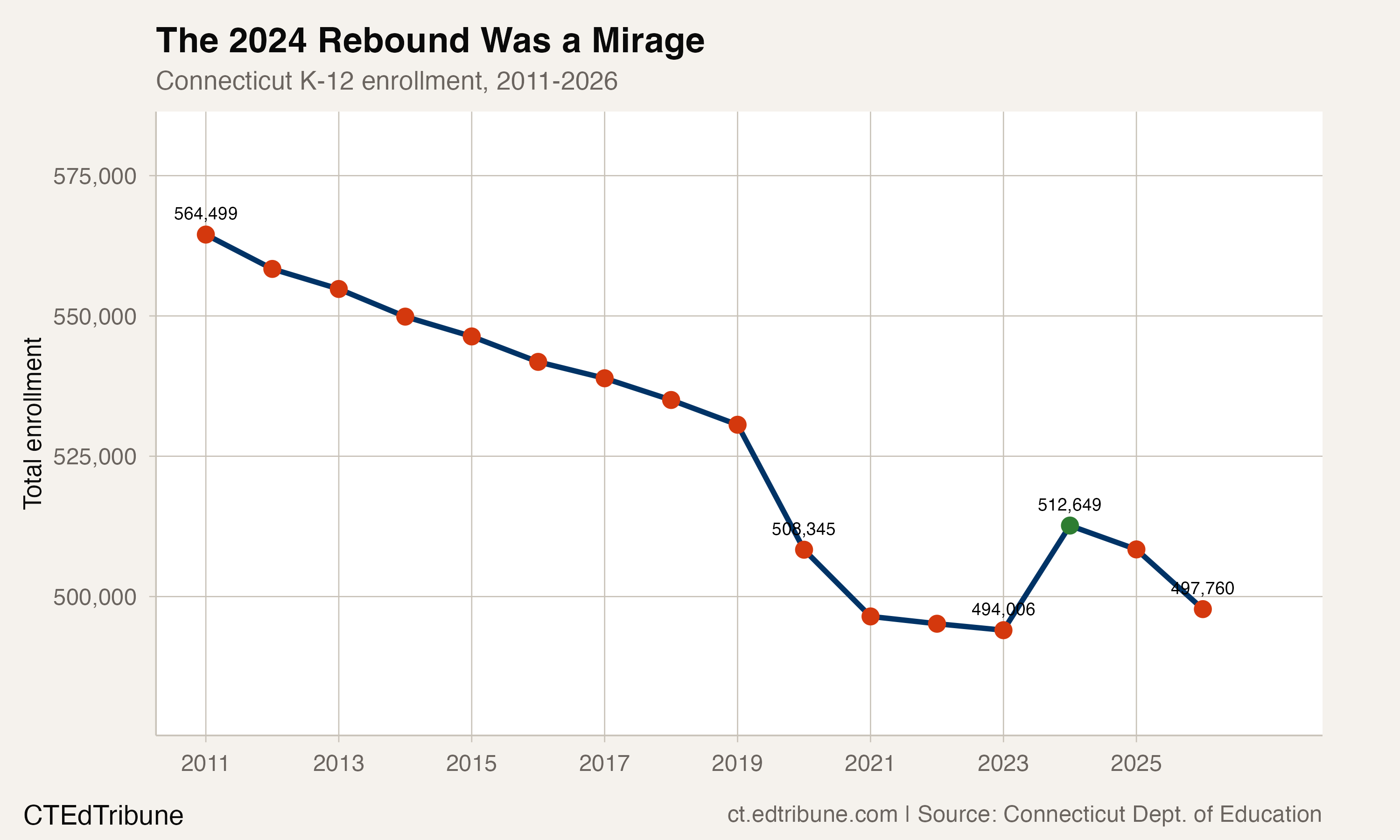 Enrollment trend showing the post-COVID plateau and 2026 cliff