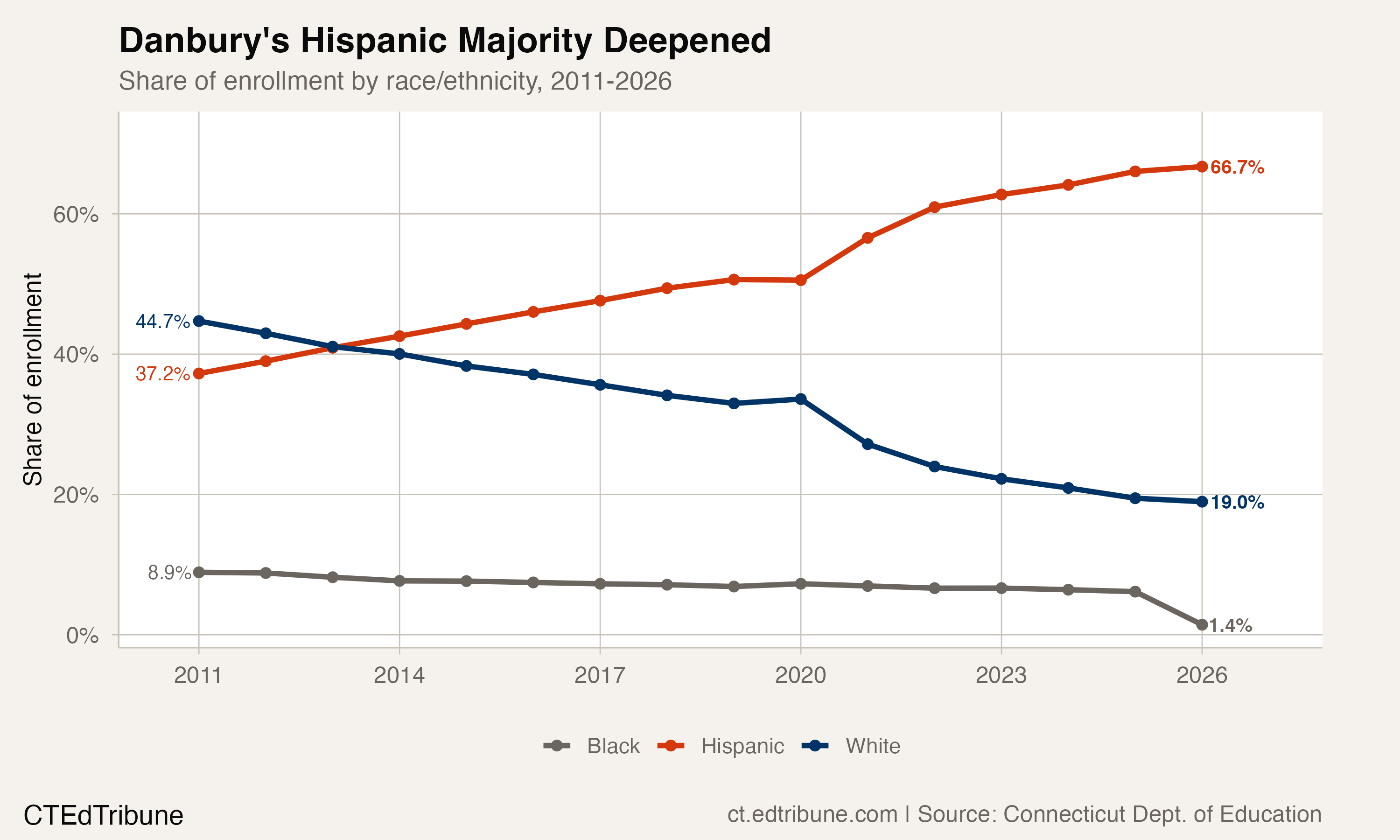 Danbury's Hispanic majority deepened