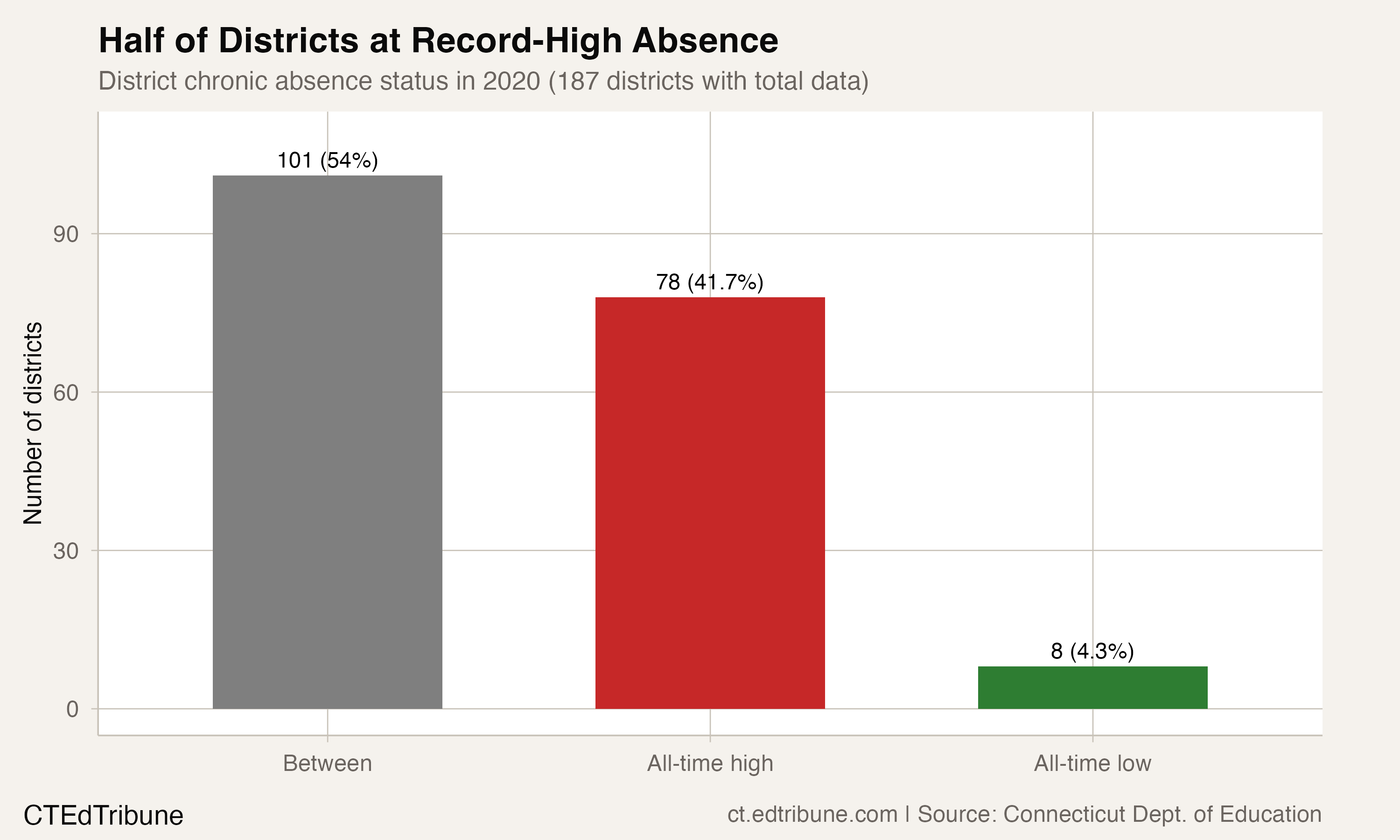 District chronic absence status in 2020