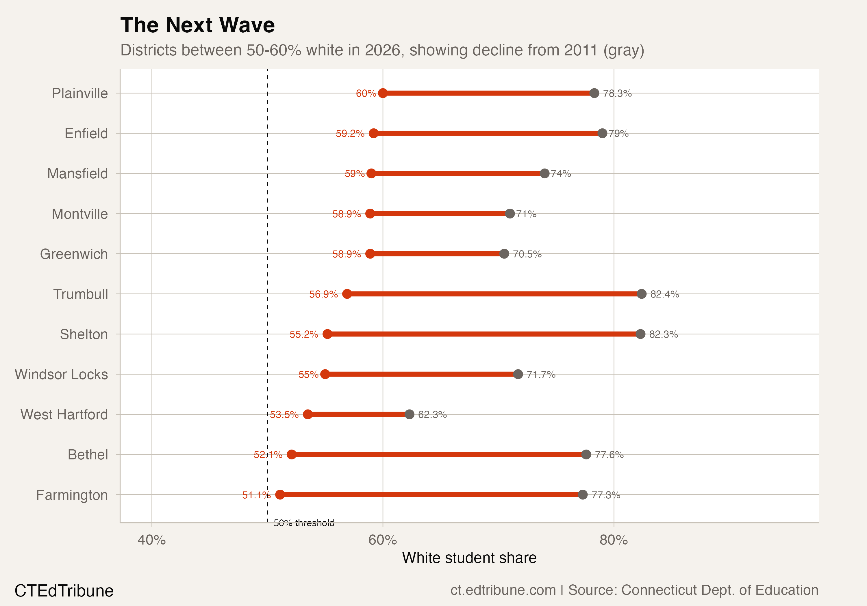 Districts approaching the majority-minority threshold
