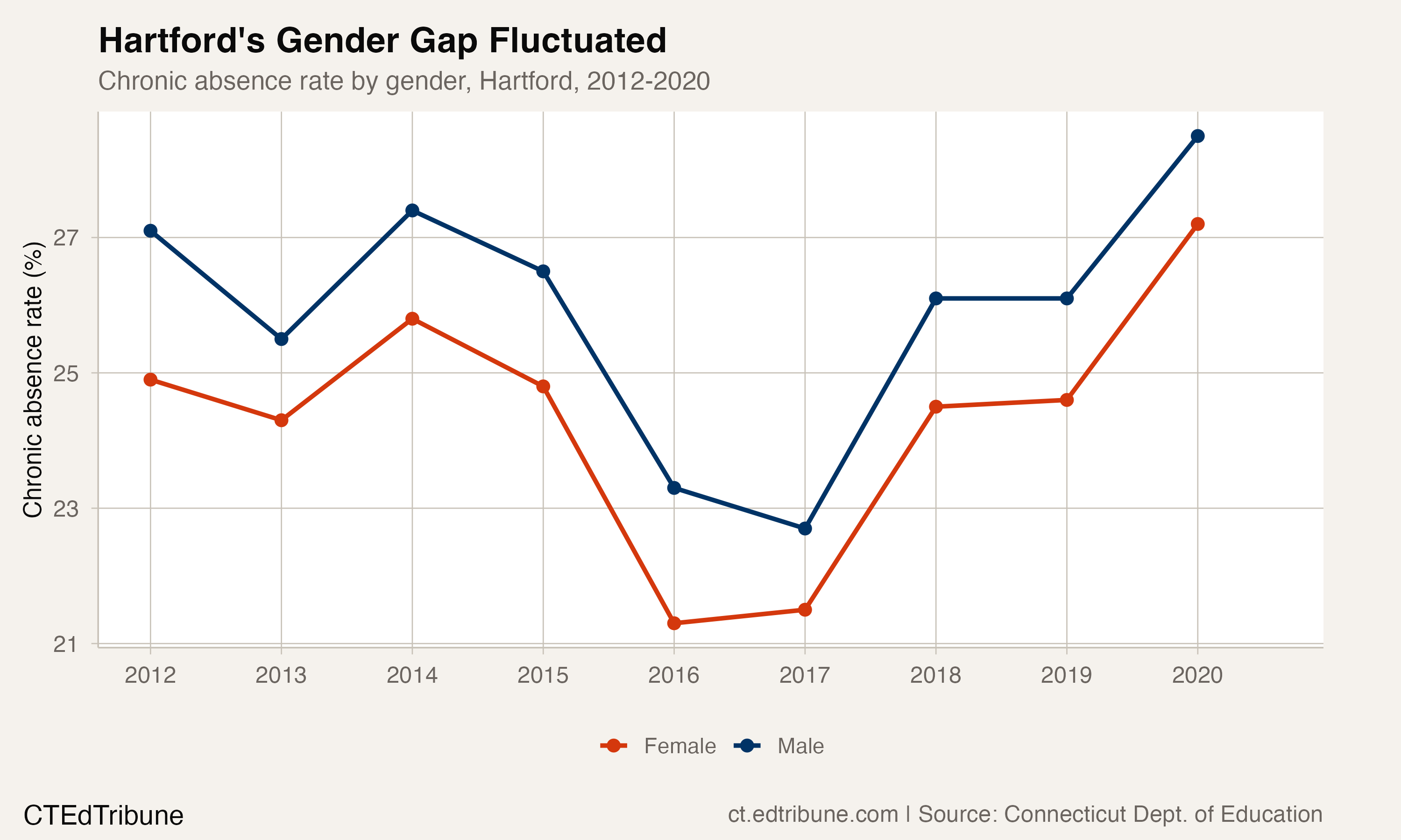 Hartford chronic absence by gender