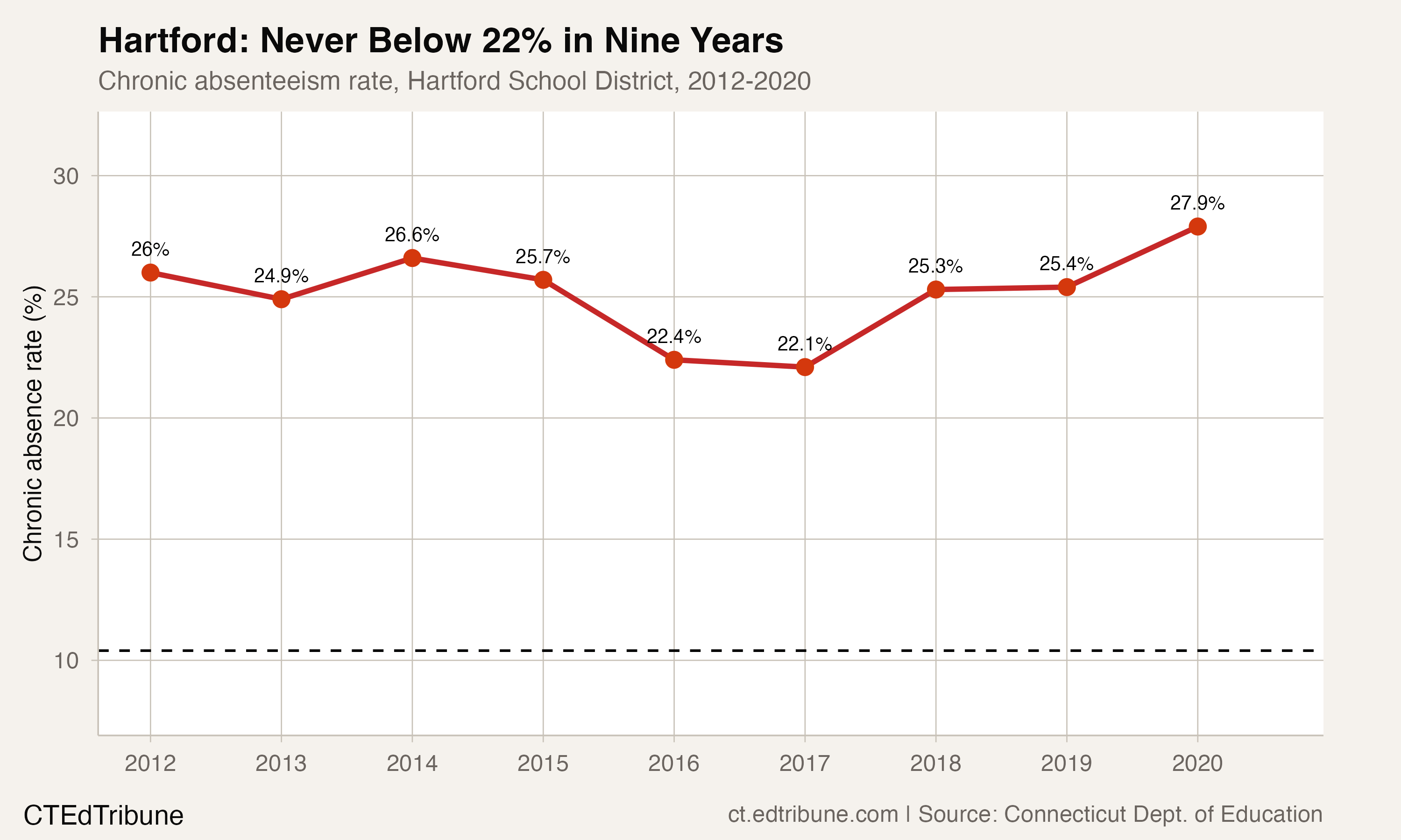 Hartford chronic absenteeism trend, 2012-2020