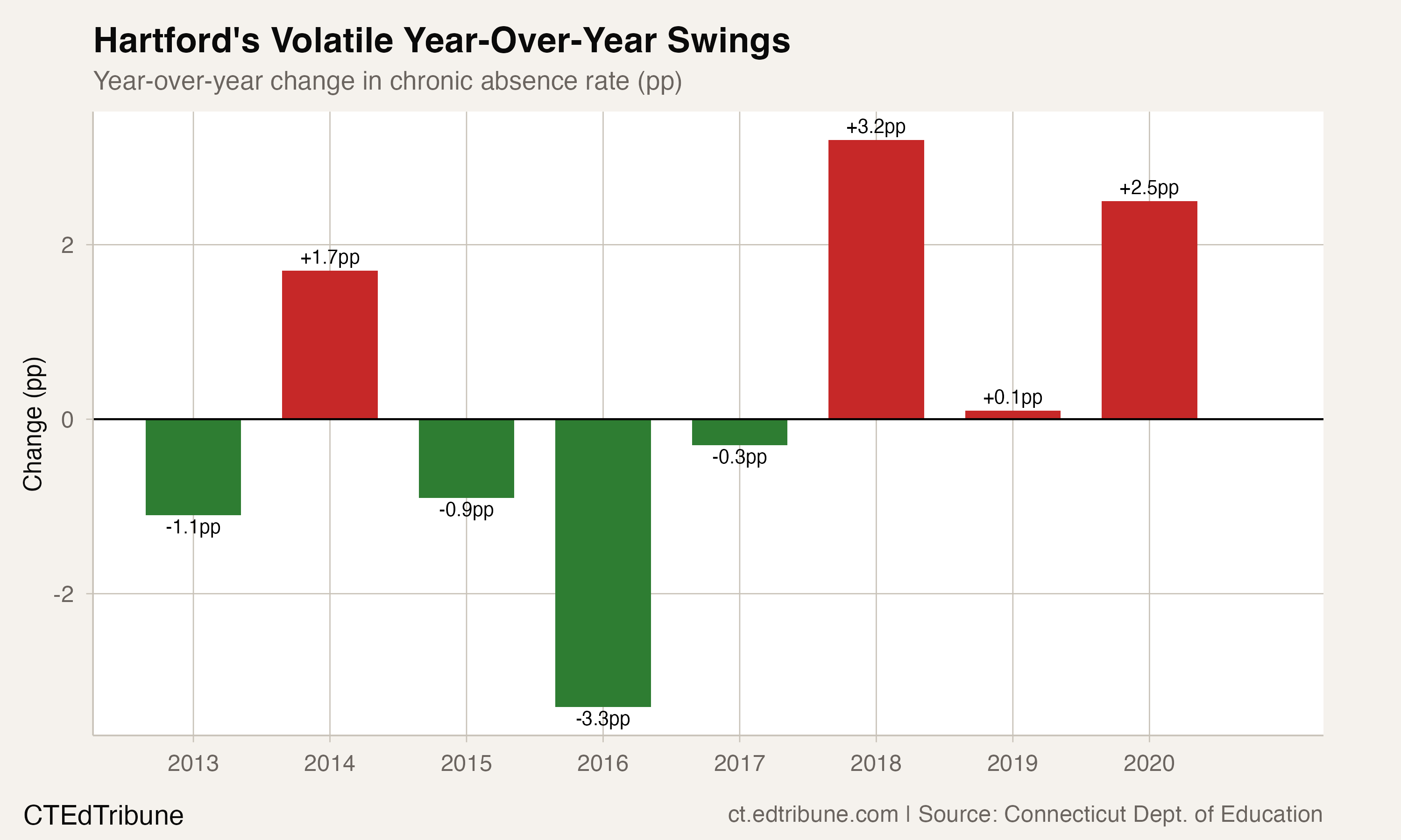 Hartford year-over-year changes