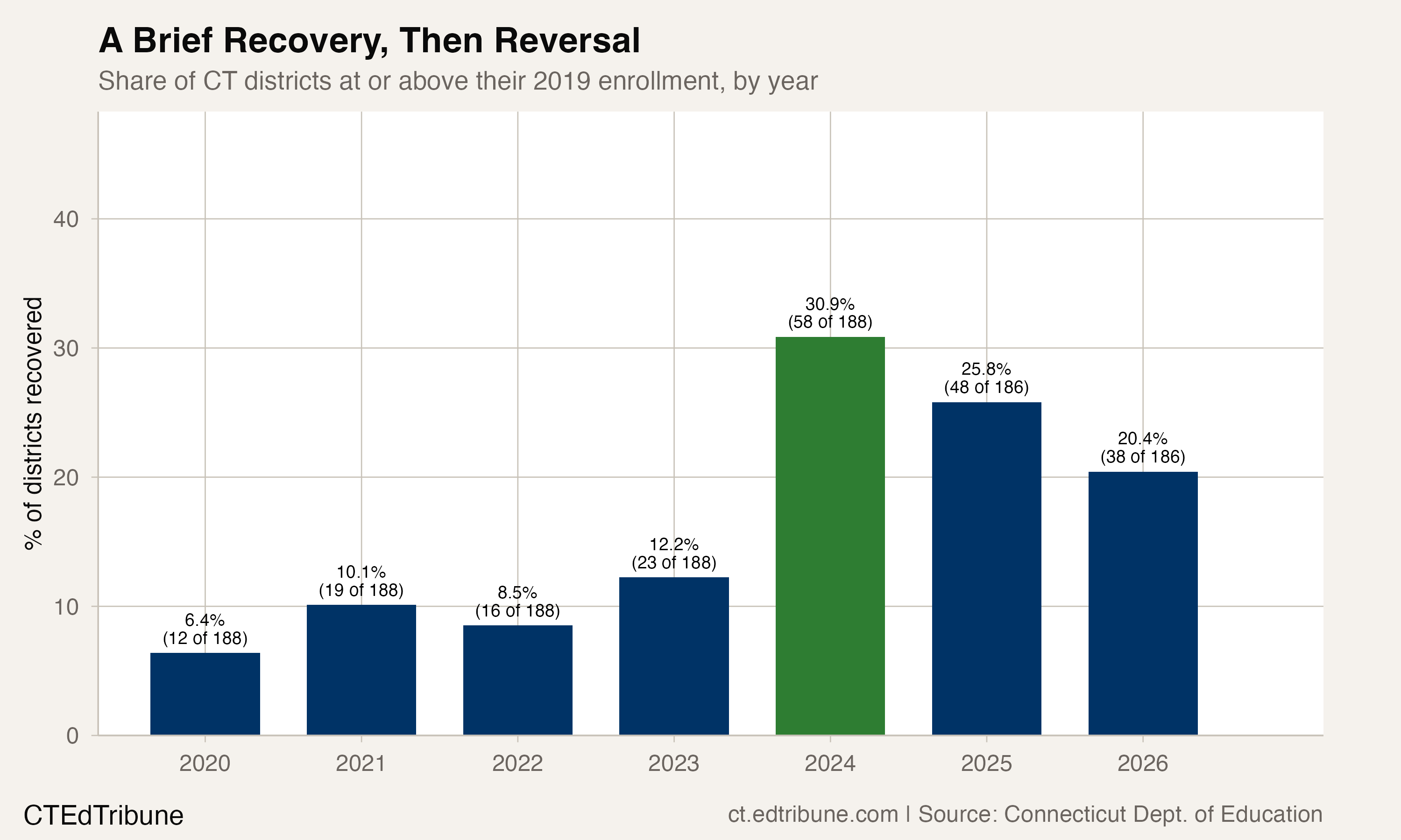 Four in Five CT Districts Never Recovered from COVID