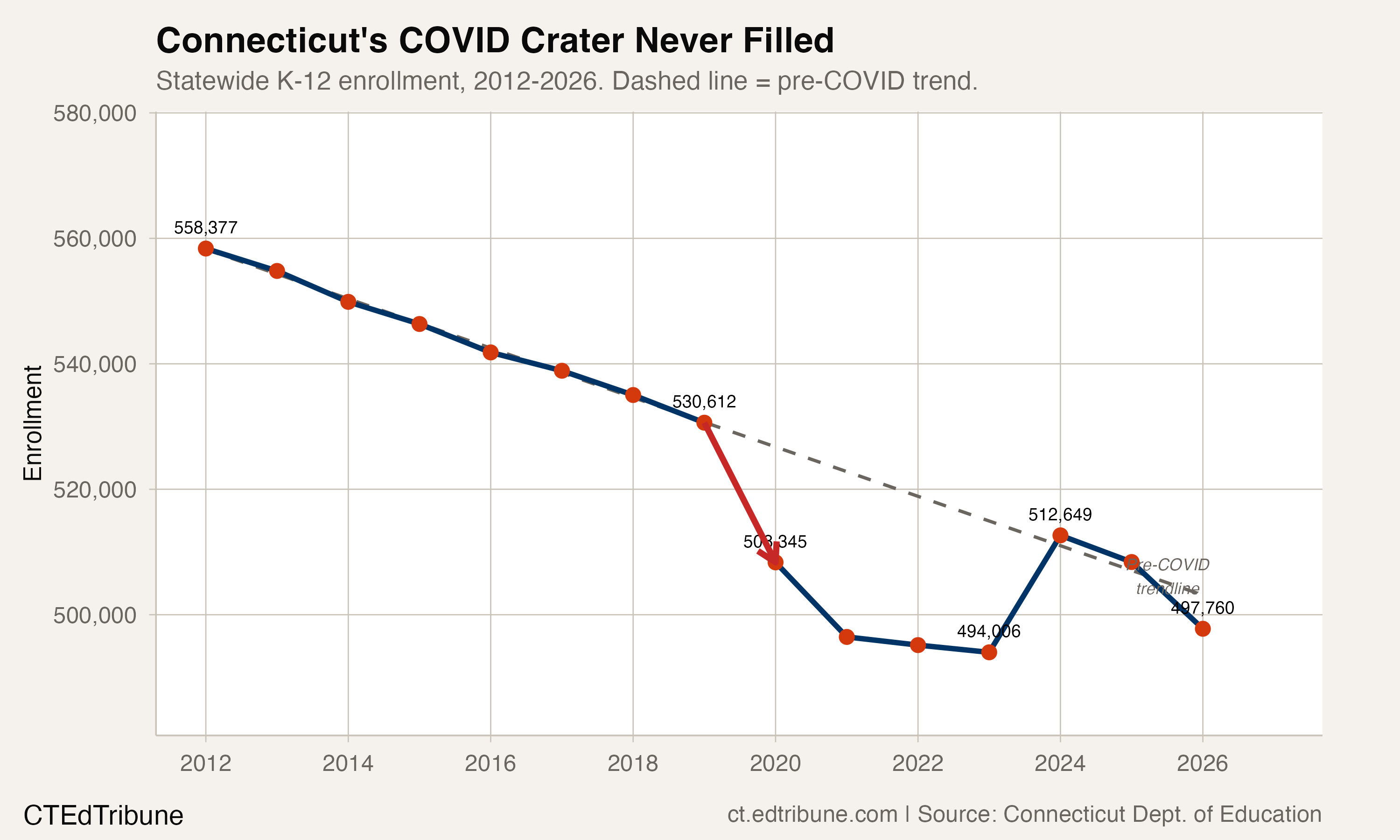Statewide trend
